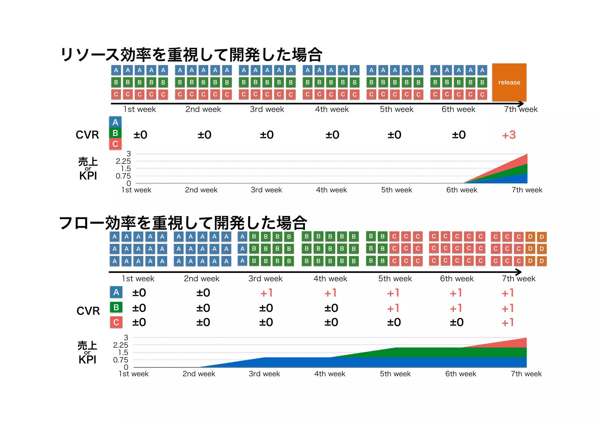 1st week 2nd week 3rd week 4th week 5th week 6th week 7th week
1st week 2nd week 3rd week 4th week 5th week 6th week 7th week
CVR
CVR
±0 ±0 ±0 ±0 ±0 ±0 +3
±0 ±0 +1 +1 +1
+1 +1
±0 ±0 +1 +1
+1
±0 ±0
±0 ±0 +1
±0 ±0 ±0 ±0
売上
or
KPI
売上
or
KPI
release
A
B
C
0
0.75
1.5
2.25
3
1st week 2nd week 3rd week 4th week 5th week 6th week 7th week
0
0.75
1.5
2.25
3
1st week 2nd week 3rd week 4th week 5th week 6th week 7th week
リソース効率を重視して開発した場合
A
B
C
フロー効率を重視して開発した場合
 