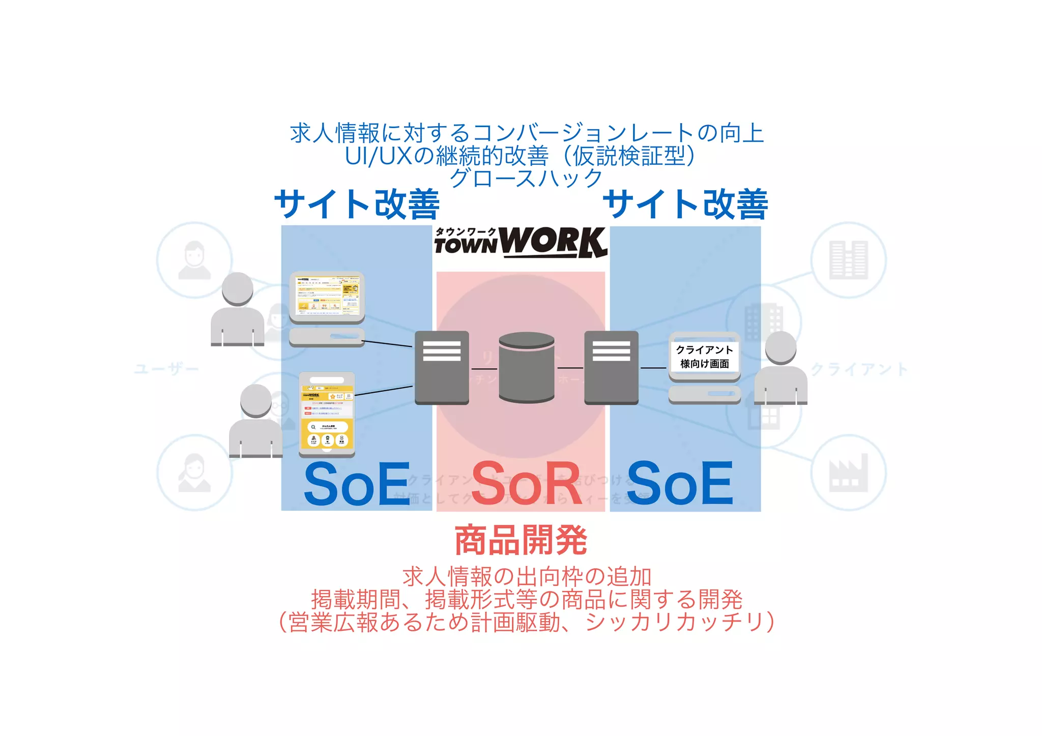 クライアント
様向け画面
商品開発
サイト改善 サイト改善
求人情報に対するコンバージョンレートの向上
UI/UXの継続的改善（仮説検証型）
グロースハック
求人情報の出向枠の追加
掲載期間、掲載形式等の商品に関する開発
（営業広報あるため計画駆動、シッカリカッチリ）
SoR
SoE SoE
 