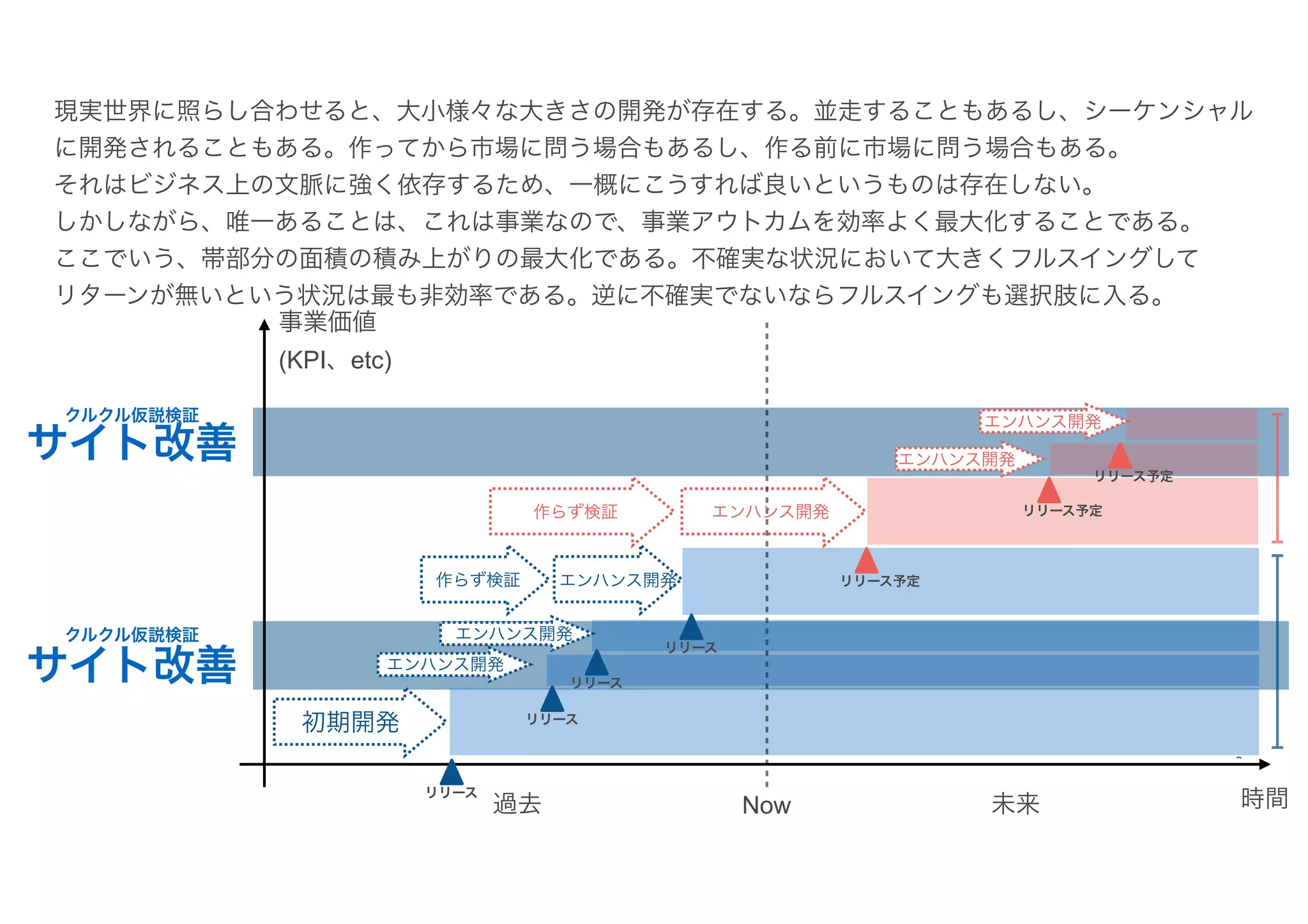 Now
過去 未来
事業価値
(KPI、etc)
リリース
リリース
リリース予定
リリース予定
初期開発
エンハンス開発
エンハンス開発
時間
エンハンス開発
リリース
リリース
エンハンス開発
リリース予定
エンハンス開発
エンハンス開発
作らず検証
作らず検証
現実世界に照らし合わせると、大小様々な大きさの開発が存在する。並走することもあるし、シーケンシャル
に開発されることもある。作ってから市場に問う場合もあるし、作る前に市場に問う場合もある。
それはビジネス上の文脈に強く依存するため、一概にこうすれば良いというものは存在しない。
しかしながら、唯一あることは、これは事業なので、事業アウトカムを効率よく最大化することである。
ここでいう、帯部分の面積の積み上がりの最大化である。不確実な状況において大きくフルスイングして
リターンが無いという状況は最も非効率である。逆に不確実でないならフルスイングも選択肢に入る。
サイト改善
サイト改善
クルクル仮説検証
クルクル仮説検証
 