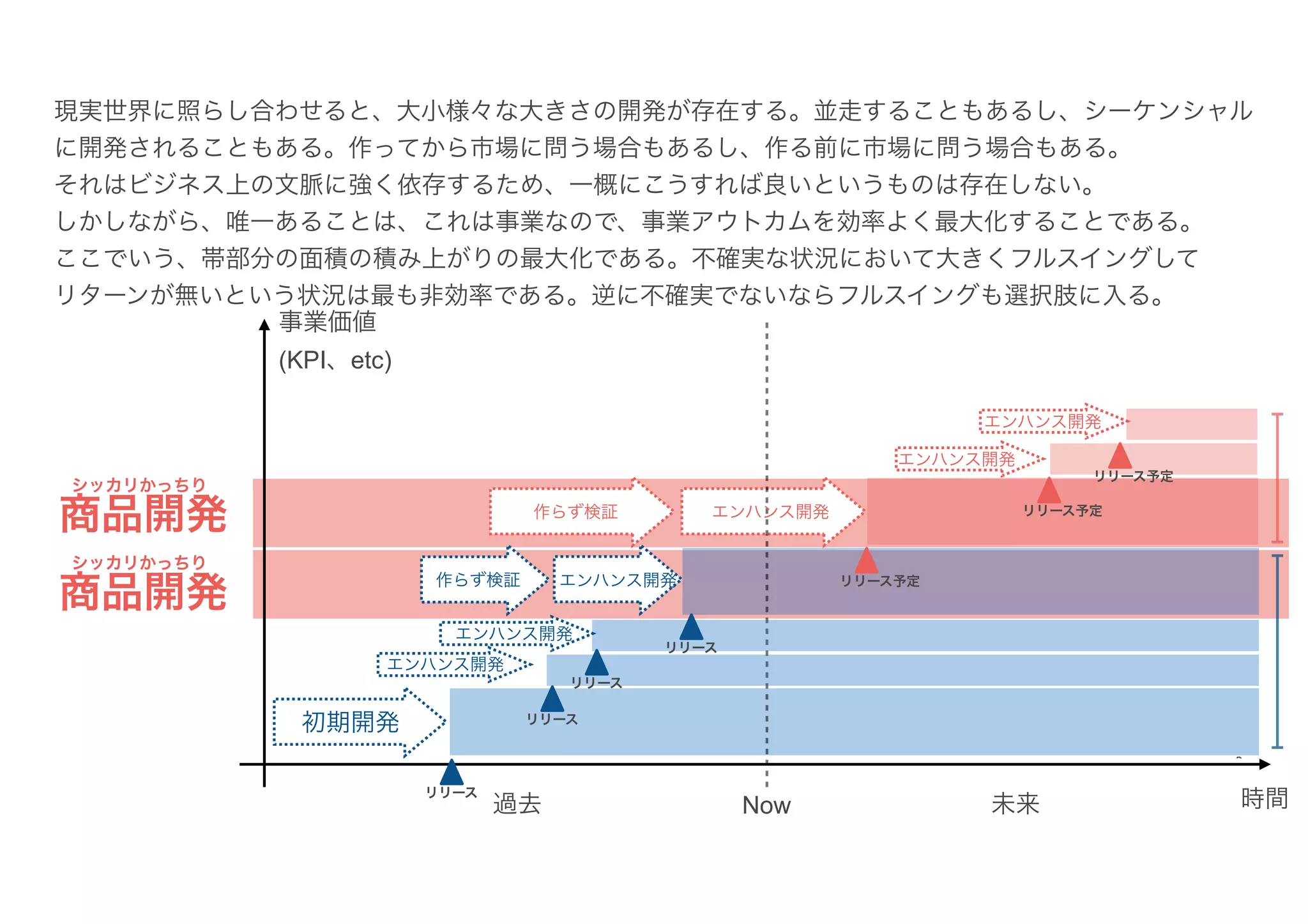 Now
過去 未来
事業価値
(KPI、etc)
リリース
リリース
リリース予定
リリース予定
初期開発
エンハンス開発
エンハンス開発
時間
エンハンス開発
リリース
リリース
エンハンス開発
リリース予定
エンハンス開発
エンハンス開発
作らず検証
作らず検証
現実世界に照らし合わせると、大小様々な大きさの開発が存在する。並走することもあるし、シーケンシャル
に開発されることもある。作ってから市場に問う場合もあるし、作る前に市場に問う場合もある。
それはビジネス上の文脈に強く依存するため、一概にこうすれば良いというものは存在しない。
しかしながら、唯一あることは、これは事業なので、事業アウトカムを効率よく最大化することである。
ここでいう、帯部分の面積の積み上がりの最大化である。不確実な状況において大きくフルスイングして
リターンが無いという状況は最も非効率である。逆に不確実でないならフルスイングも選択肢に入る。
商品開発
商品開発
シッカリかっちり
シッカリかっちり
 