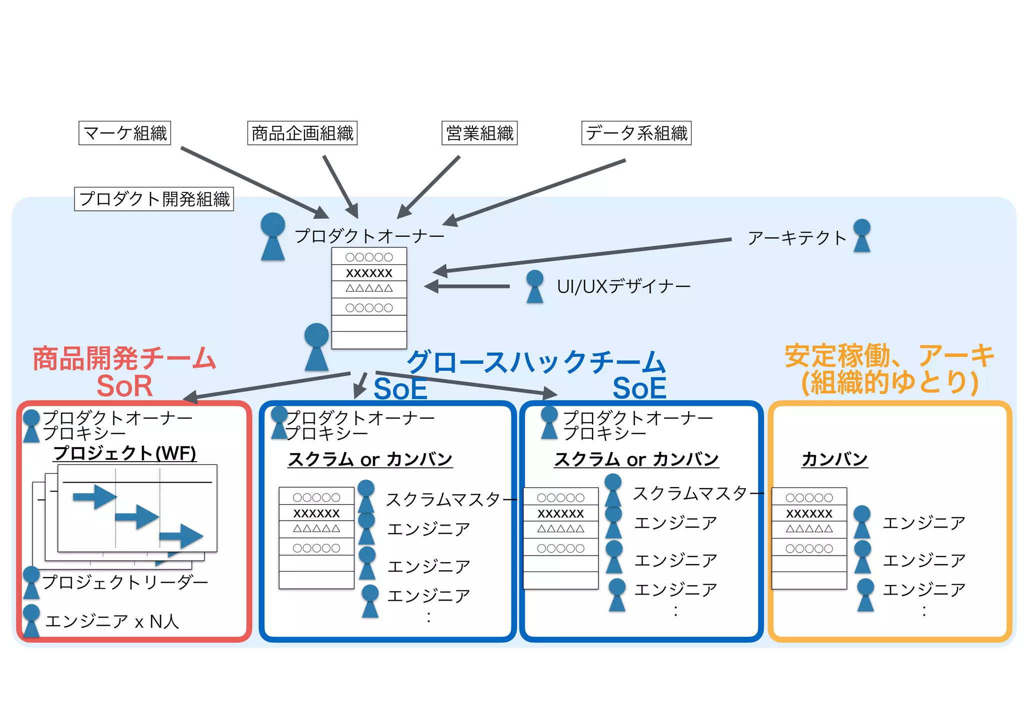 マーケ組織 商品企画組織 営業組織 データ系組織
プロダクト開発組織
プロダクトオーナー
プロジェクト(WF) スクラム or カンバン スクラム or カンバン
アーキテクト
プロダクトオーナー
プロキシー
プロダクトオーナー
プロキシー
プロジェクトリーダー
スクラムマスター
○○○○○
XXXXXX
△△△△△
○○○○○
プロダクトオーナー
プロキシー
○○○○○
XXXXXX
△△△△△
○○○○○
○○○○○
XXXXXX
△△△△△
○○○○○
エンジニア
エンジニア
エンジニア
：
エンジニア x N人
UI/UXデザイナー
スクラムマスター
エンジニア
エンジニア
エンジニア
：
SoR SoE SoE
カンバン
○○○○○
XXXXXX
△△△△△
○○○○○
エンジニア
エンジニア
エンジニア
：
安定稼働、アーキ
(組織的ゆとり)
グロースハックチーム
商品開発チーム
 