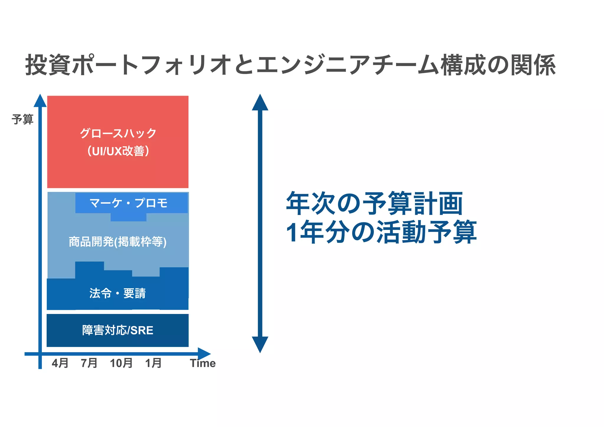 障害対応/SRE
マーケ・プロモ
法令・要請
商品開発(掲載枠等)
グロースハック
（UI/UX改善）
4月　7月　10月　1月
予算
Time
投資ポートフォリオとエンジニアチーム構成の関係
年次の予算計画
1年分の活動予算
 