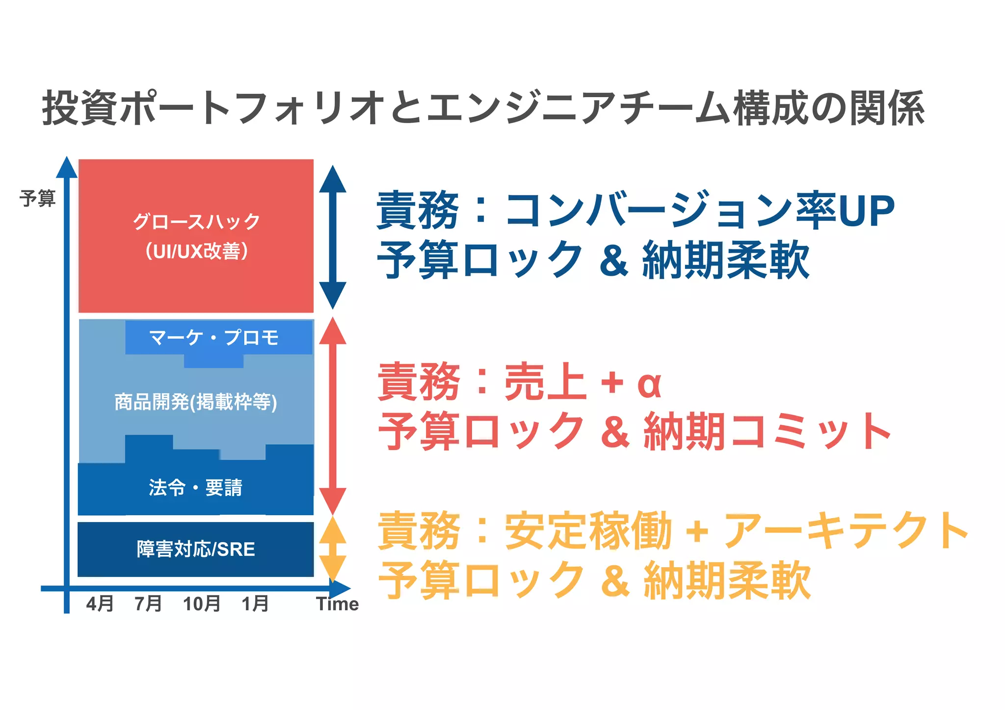 障害対応/SRE
マーケ・プロモ
法令・要請
商品開発(掲載枠等)
グロースハック
（UI/UX改善）
4月　7月　10月　1月
予算
Time
投資ポートフォリオとエンジニアチーム構成の関係
責務：コンバージョン率UP
予算ロック & 納期柔軟
責務：売上 + α
予算ロック & 納期コミット
責務：安定稼働 + アーキテクト
予算ロック & 納期柔軟
 