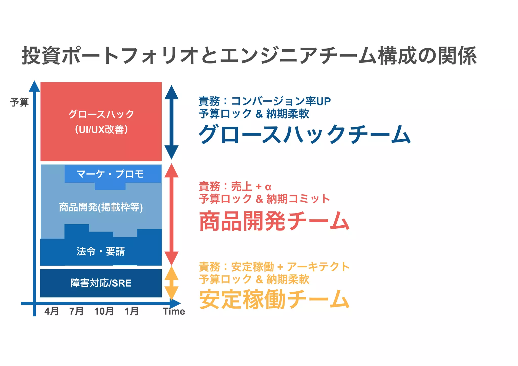 障害対応/SRE
マーケ・プロモ
法令・要請
商品開発(掲載枠等)
グロースハック
（UI/UX改善）
4月　7月　10月　1月
予算
Time
投資ポートフォリオとエンジニアチーム構成の関係
責務：コンバージョン率UP
予算ロック & 納期柔軟
責務：売上 + α
予算ロック & 納期コミット
責務：安定稼働 + アーキテクト
予算ロック & 納期柔軟
グロースハックチーム
商品開発チーム
安定稼働チーム
 