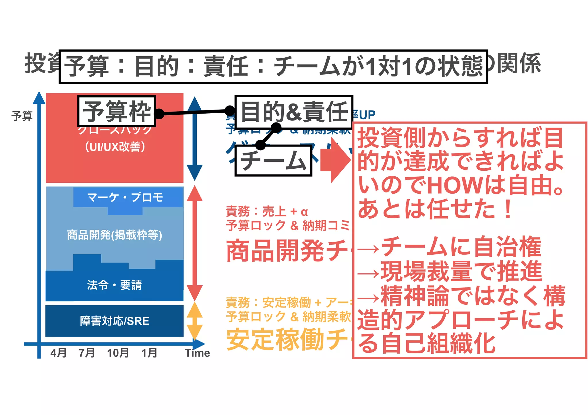 障害対応/SRE
マーケ・プロモ
法令・要請
商品開発(掲載枠等)
グロースハック
（UI/UX改善）
4月　7月　10月　1月
予算
Time
投資ポートフォリオとエンジニアチーム構成の関係
責務：コンバージョン率UP
予算ロック & 納期柔軟
責務：売上 + α
予算ロック & 納期コミット
責務：安定稼働 + アーキテクト
予算ロック & 納期柔軟
グロースハックチーム
商品開発チーム
安定稼働チーム
予算枠 目的&責任
チーム
予算：目的：責任：チームが1対1の状態
投資側からすれば目
的が達成できればよ
いのでHOWは自由。
あとは任せた！
→チームに自治権
→現場裁量で推進
→精神論ではなく構
造的アプローチによ
る自己組織化
 