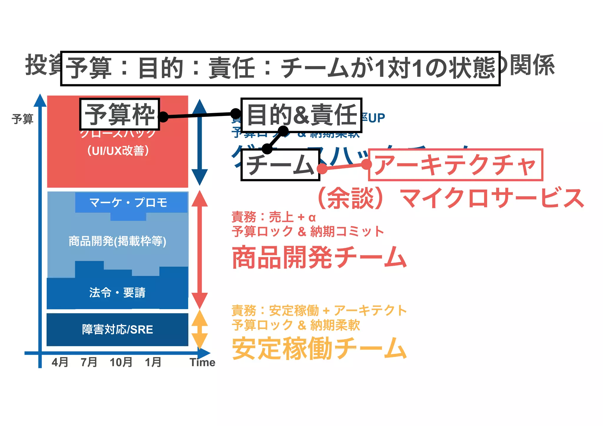 障害対応/SRE
マーケ・プロモ
法令・要請
商品開発(掲載枠等)
グロースハック
（UI/UX改善）
4月　7月　10月　1月
予算
Time
投資ポートフォリオとエンジニアチーム構成の関係
責務：コンバージョン率UP
予算ロック & 納期柔軟
責務：売上 + α
予算ロック & 納期コミット
責務：安定稼働 + アーキテクト
予算ロック & 納期柔軟
グロースハックチーム
商品開発チーム
安定稼働チーム
予算枠 目的&責任
チーム アーキテクチャ
（余談）マイクロサービス
予算：目的：責任：チームが1対1の状態
 