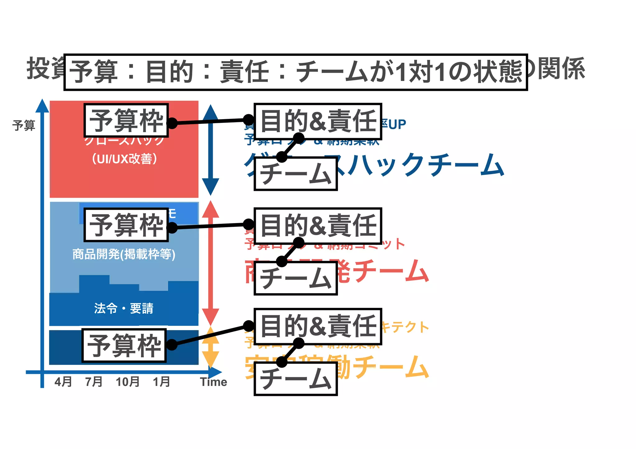 障害対応/SRE
マーケ・プロモ
法令・要請
商品開発(掲載枠等)
グロースハック
（UI/UX改善）
4月　7月　10月　1月
予算
Time
投資ポートフォリオとエンジニアチーム構成の関係
責務：コンバージョン率UP
予算ロック & 納期柔軟
責務：売上 + α
予算ロック & 納期コミット
責務：安定稼働 + アーキテクト
予算ロック & 納期柔軟
グロースハックチーム
商品開発チーム
安定稼働チーム
予算枠 目的&責任
チーム
予算：目的：責任：チームが1対1の状態
予算枠 目的&責任
チーム
予算枠
目的&責任
チーム
 