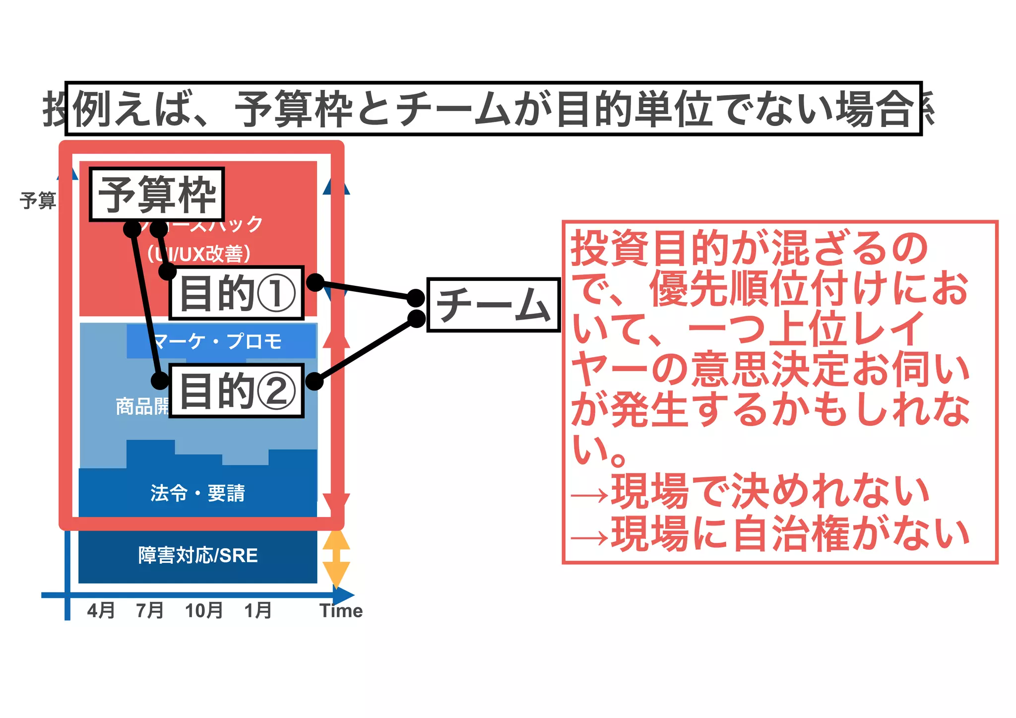 障害対応/SRE
マーケ・プロモ
法令・要請
商品開発(掲載枠等)
グロースハック
（UI/UX改善）
4月　7月　10月　1月
予算
Time
投資ポートフォリオとエンジニアチーム構成の関係
予算枠
目的① チーム
例えば、予算枠とチームが目的単位でない場合
目的②
投資目的が混ざるの
で、優先順位付けにお
いて、一つ上位レイ
ヤーの意思決定お伺い
が発生するかもしれな
い。
→現場で決めれない
→現場に自治権がない
 