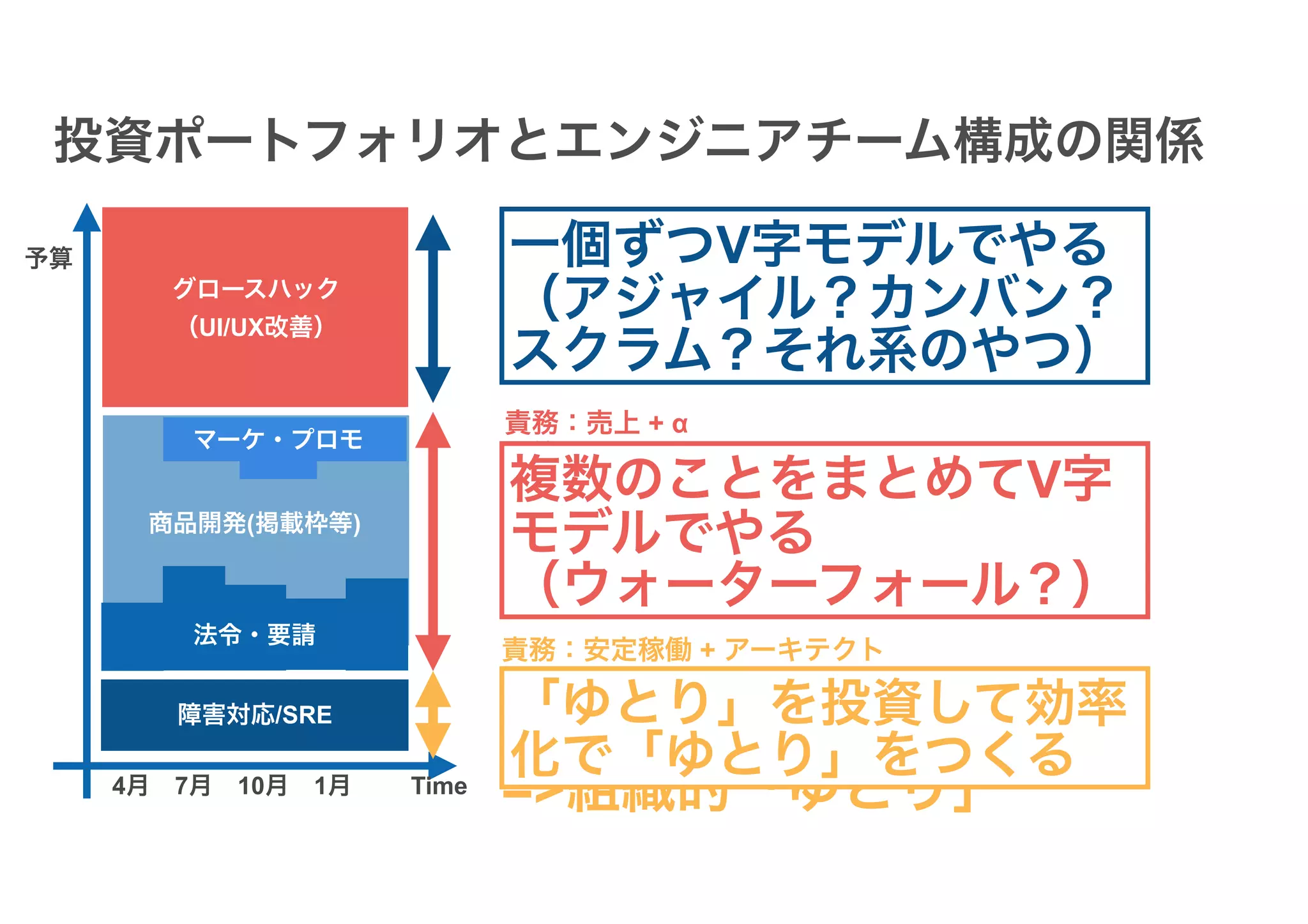障害対応/SRE
マーケ・プロモ
法令・要請
商品開発(掲載枠等)
グロースハック
（UI/UX改善）
4月　7月　10月　1月
予算
Time
投資ポートフォリオとエンジニアチーム構成の関係
責務：コンバージョン率UP
予算ロック & 納期柔軟
責務：売上 + α
予算ロック & 納期コミット
責務：安定稼働 + アーキテクト
予算ロック & 納期柔軟
グロースハックチーム
商品開発チーム
安定稼働チーム
=>フロー効率重視
=>リソース効率重視
=>組織的「ゆとり」
複数のことをまとめてV字
モデルでやる
（ウォーターフォール？）
一個ずつV字モデルでやる
（アジャイル？カンバン？
スクラム？それ系のやつ）
「ゆとり」を投資して効率
化で「ゆとり」をつくる
 
