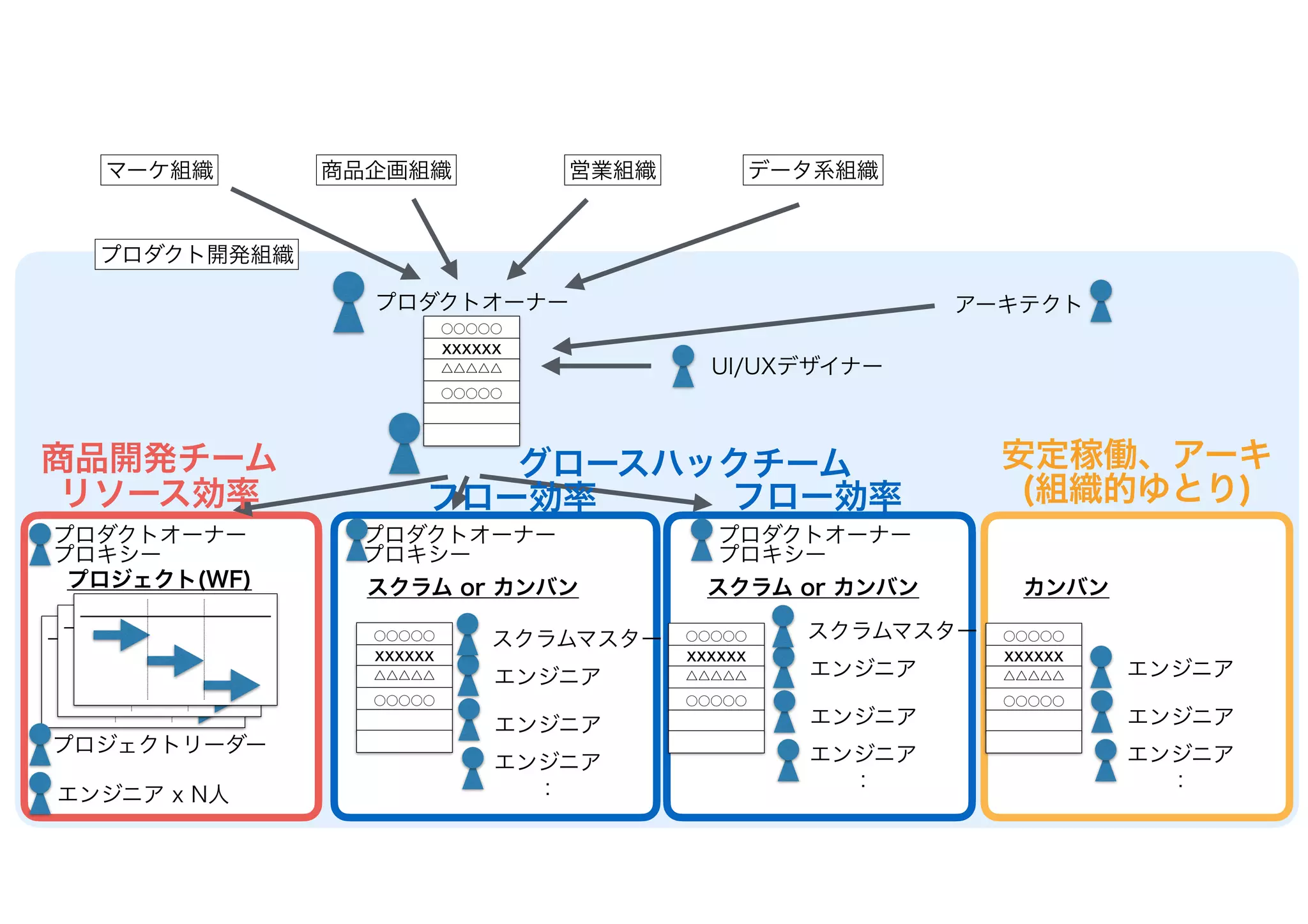 マーケ組織 商品企画組織 営業組織 データ系組織
プロダクト開発組織
プロダクトオーナー
プロジェクト(WF) スクラム or カンバン スクラム or カンバン
アーキテクト
プロダクトオーナー
プロキシー
プロダクトオーナー
プロキシー
プロジェクトリーダー
スクラムマスター
○○○○○
XXXXXX
△△△△△
○○○○○
プロダクトオーナー
プロキシー
○○○○○
XXXXXX
△△△△△
○○○○○
○○○○○
XXXXXX
△△△△△
○○○○○
エンジニア
エンジニア
エンジニア
：
エンジニア x N人
UI/UXデザイナー
スクラムマスター
エンジニア
エンジニア
エンジニア
：
リソース効率 フロー効率 フロー効率
カンバン
○○○○○
XXXXXX
△△△△△
○○○○○
エンジニア
エンジニア
エンジニア
：
安定稼働、アーキ
(組織的ゆとり)
グロースハックチーム
商品開発チーム
 