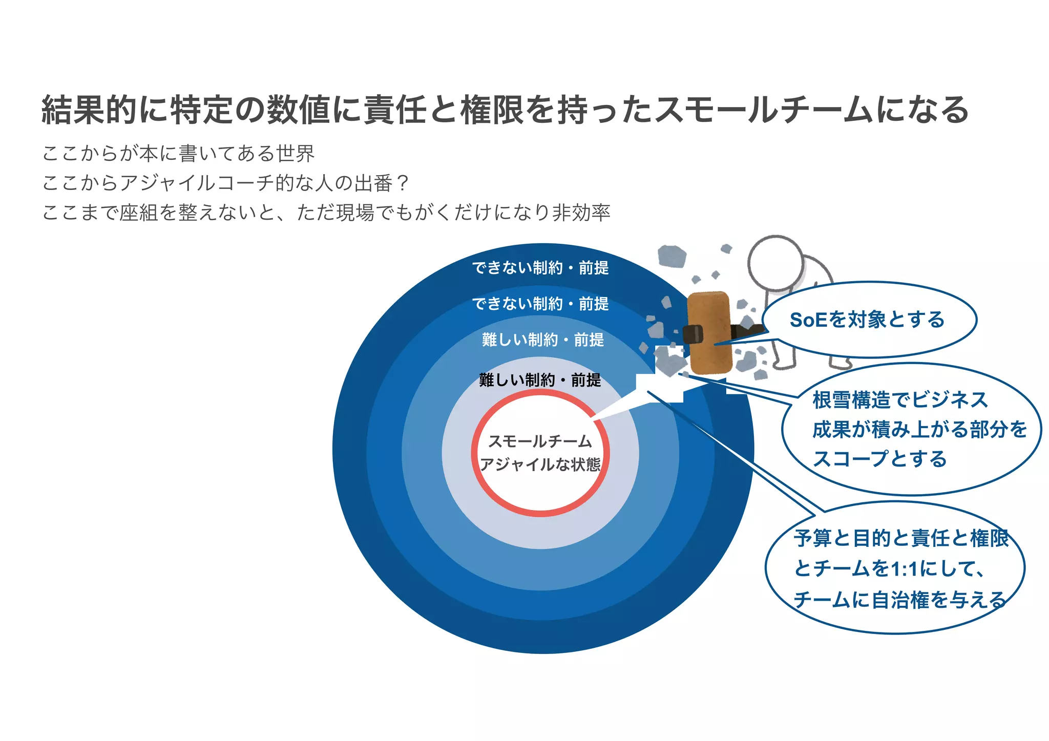 スモールチーム
アジャイルな状態
できない制約・前提
できない制約・前提
難しい制約・前提
難しい制約・前提
結果的に特定の数値に責任と権限を持ったスモールチームになる
ここからが本に書いてある世界
ここからアジャイルコーチ的な人の出番？
ここまで座組を整えないと、ただ現場でもがくだけになり非効率
根雪構造でビジネス
成果が積み上がる部分を
スコープとする
予算と目的と責任と権限
とチームを1:1にして、
チームに自治権を与える
SoEを対象とする
 