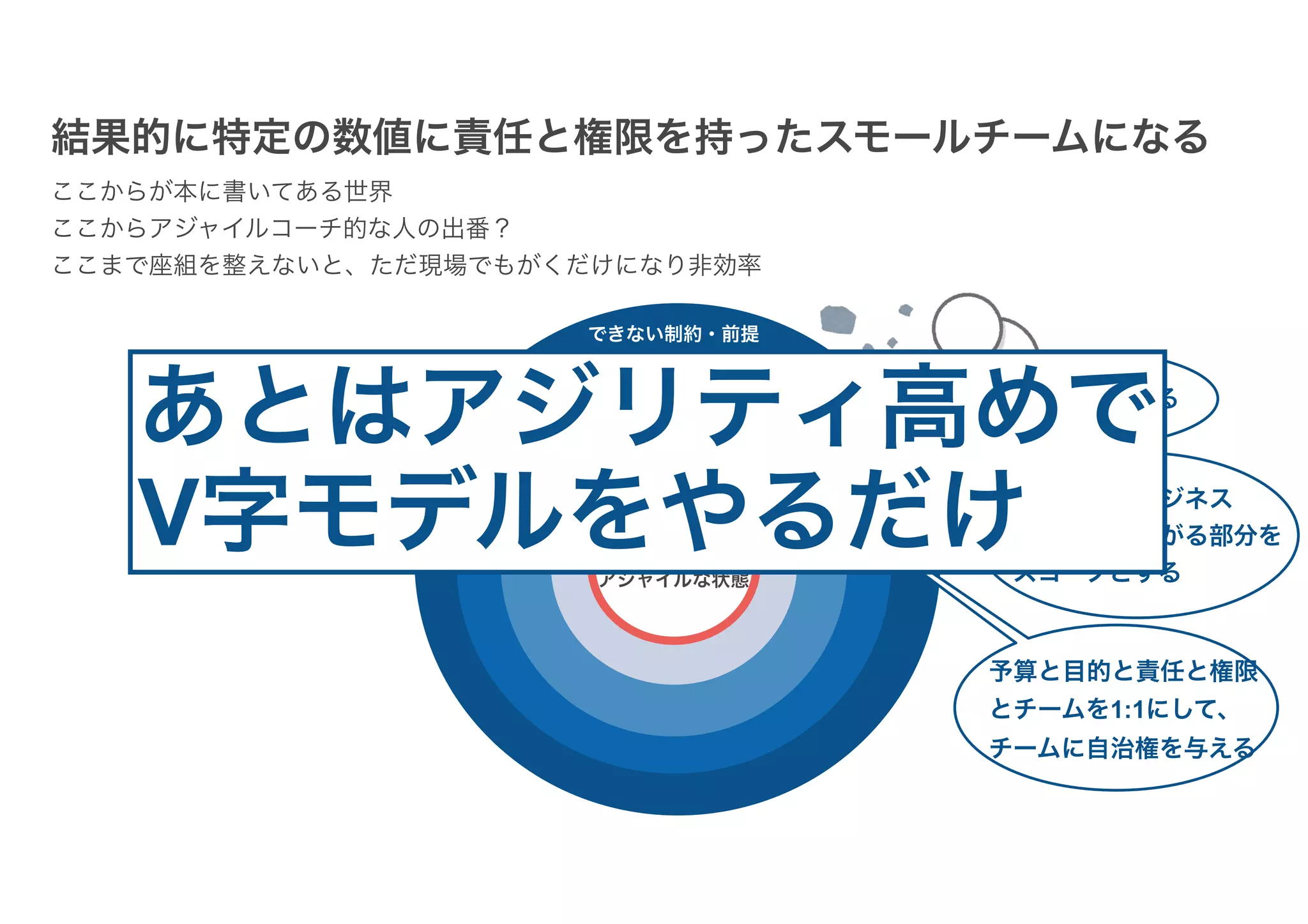 スモールチーム
アジャイルな状態
できない制約・前提
できない制約・前提
難しい制約・前提
難しい制約・前提
結果的に特定の数値に責任と権限を持ったスモールチームになる
ここからが本に書いてある世界
ここからアジャイルコーチ的な人の出番？
ここまで座組を整えないと、ただ現場でもがくだけになり非効率
根雪構造でビジネス
成果が積み上がる部分を
スコープとする
予算と目的と責任と権限
とチームを1:1にして、
チームに自治権を与える
SoEを対象とする
あとはアジリティ高めで
V字モデルをやるだけ
 