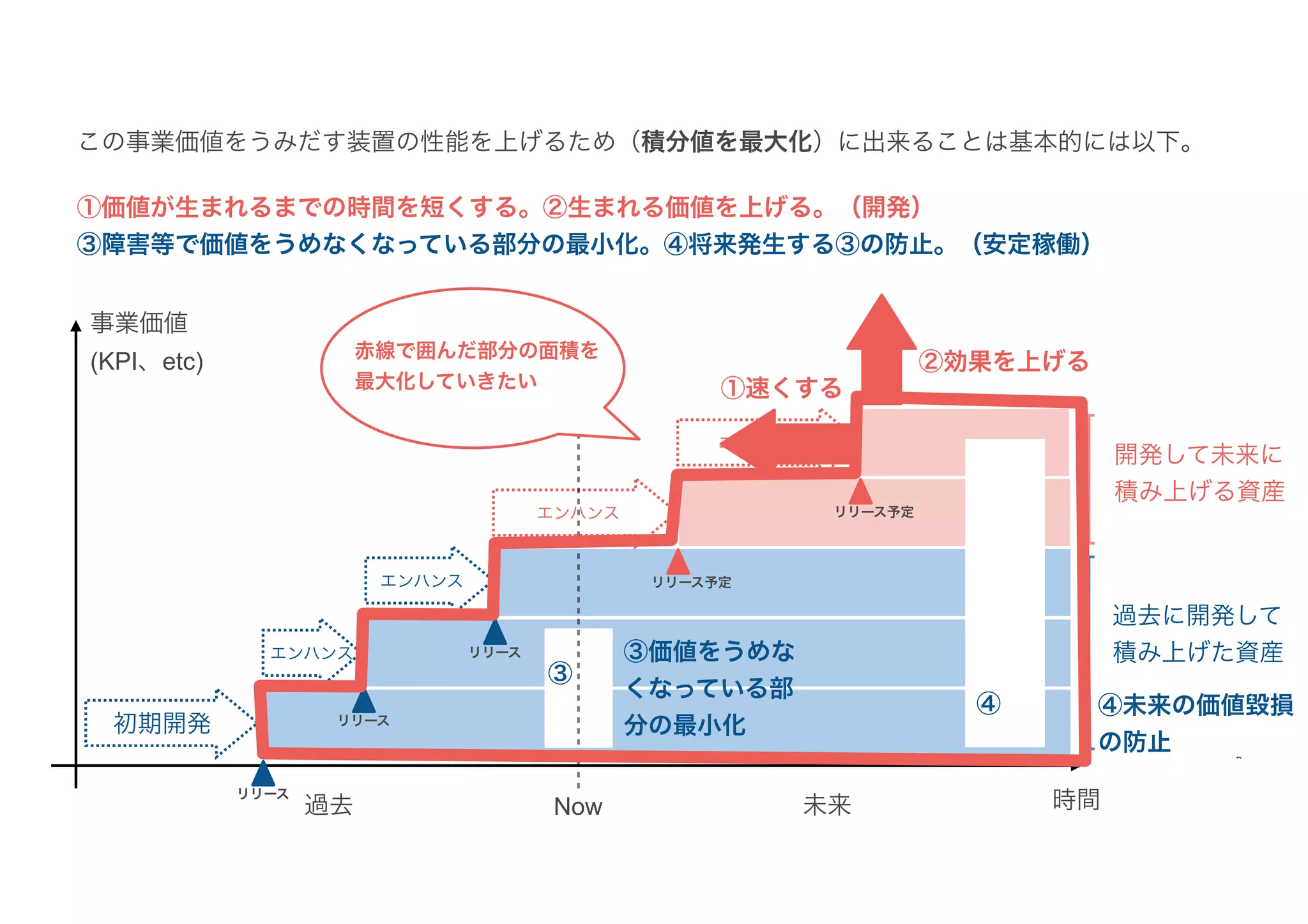Now
過去 未来
開発して未来に
積み上げる資産
事業価値
(KPI、etc)
過去に開発して
積み上げた資産
リリース
リリース
リリース
リリース予定
リリース予定
初期開発
エンハンス
エンハンス
エンハンス
エンハンス
この事業価値をうみだす装置の性能を上げるため（積分値を最大化）に出来ることは基本的には以下。
①価値が生まれるまでの時間を短くする。②生まれる価値を上げる。（開発）
③障害等で価値をうめなくなっている部分の最小化。④将来発生する③の防止。（安定稼働）
②効果を上げる
①速くする
③価値をうめな
くなっている部
分の最小化
④未来の価値毀損
の防止
③
④
時間
赤線で囲んだ部分の面積を
最大化していきたい
 