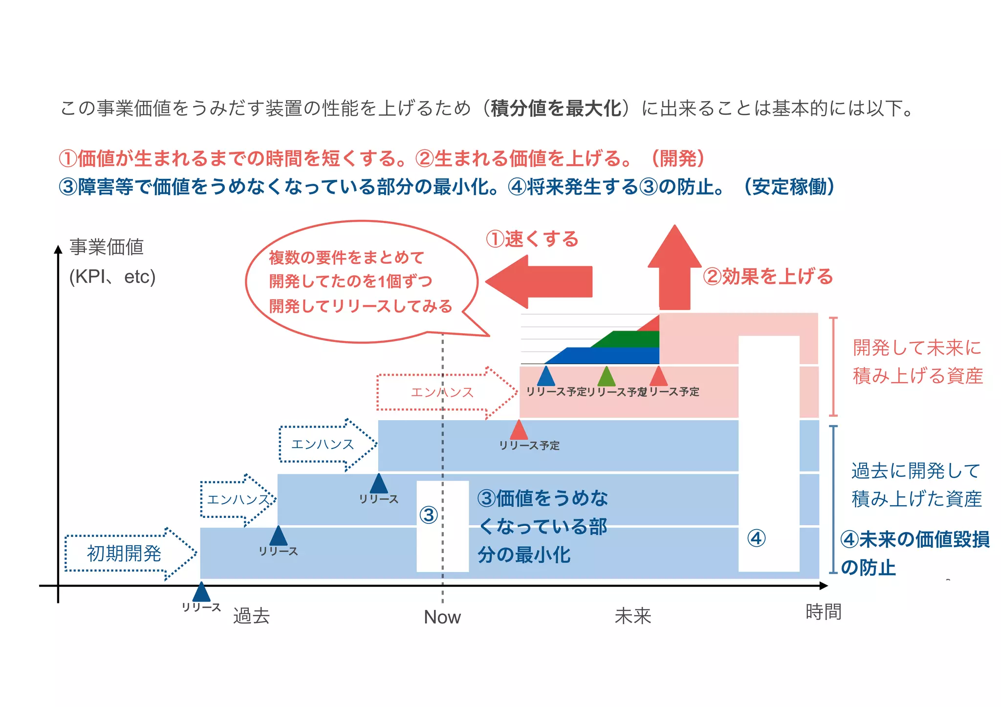 Now
過去 未来
開発して未来に
積み上げる資産
事業価値
(KPI、etc)
過去に開発して
積み上げた資産
リリース
リリース
リリース
リリース予定
リリース予定
初期開発
エンハンス
エンハンス
エンハンス
この事業価値をうみだす装置の性能を上げるため（積分値を最大化）に出来ることは基本的には以下。
①価値が生まれるまでの時間を短くする。②生まれる価値を上げる。（開発）
③障害等で価値をうめなくなっている部分の最小化。④将来発生する③の防止。（安定稼働）
②効果を上げる
③価値をうめな
くなっている部
分の最小化
④未来の価値毀損
の防止
③
④
時間
①速くする
リリース予定リリース予定
複数の要件をまとめて
開発してたのを1個ずつ
開発してリリースしてみる
 