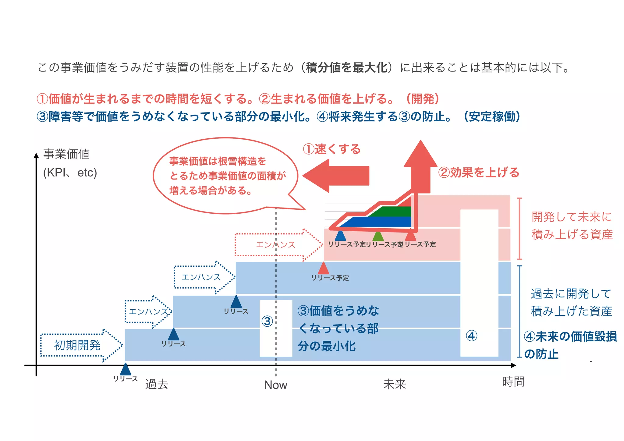 Now
過去 未来
開発して未来に
積み上げる資産
事業価値
(KPI、etc)
過去に開発して
積み上げた資産
リリース
リリース
リリース
リリース予定
リリース予定
初期開発
エンハンス
エンハンス
エンハンス
この事業価値をうみだす装置の性能を上げるため（積分値を最大化）に出来ることは基本的には以下。
①価値が生まれるまでの時間を短くする。②生まれる価値を上げる。（開発）
③障害等で価値をうめなくなっている部分の最小化。④将来発生する③の防止。（安定稼働）
②効果を上げる
③価値をうめな
くなっている部
分の最小化
④未来の価値毀損
の防止
③
④
時間
①速くする
リリース予定リリース予定
事業価値は根雪構造を
とるため事業価値の面積が
増える場合がある。
 
