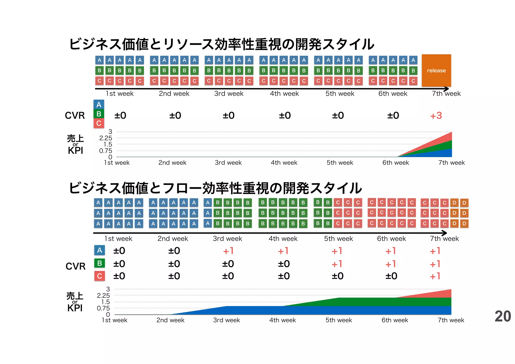 1st week 2nd week 3rd week 4th week 5th week 6th week 7th week
1st week 2nd week 3rd week 4th week 5th week 6th week 7th week
CVR
CVR
±0 ±0 ±0 ±0 ±0 ±0 +3
±0 ±0 +1 +1 +1
+1 +1
±0 ±0 +1 +1
+1
±0 ±0
±0 ±0 +1
±0 ±0 ±0 ±0
売上
or
KPI
売上
or
KPI
release
A
B
C
0
0.75
1.5
2.25
3
1st week 2nd week 3rd week 4th week 5th week 6th week 7th week
0
0.75
1.5
2.25
3
1st week 2nd week 3rd week 4th week 5th week 6th week 7th week
ビジネス価値とリソース効率性重視の開発スタイル
A
B
C
ビジネス価値とフロー効率性重視の開発スタイル
20
 