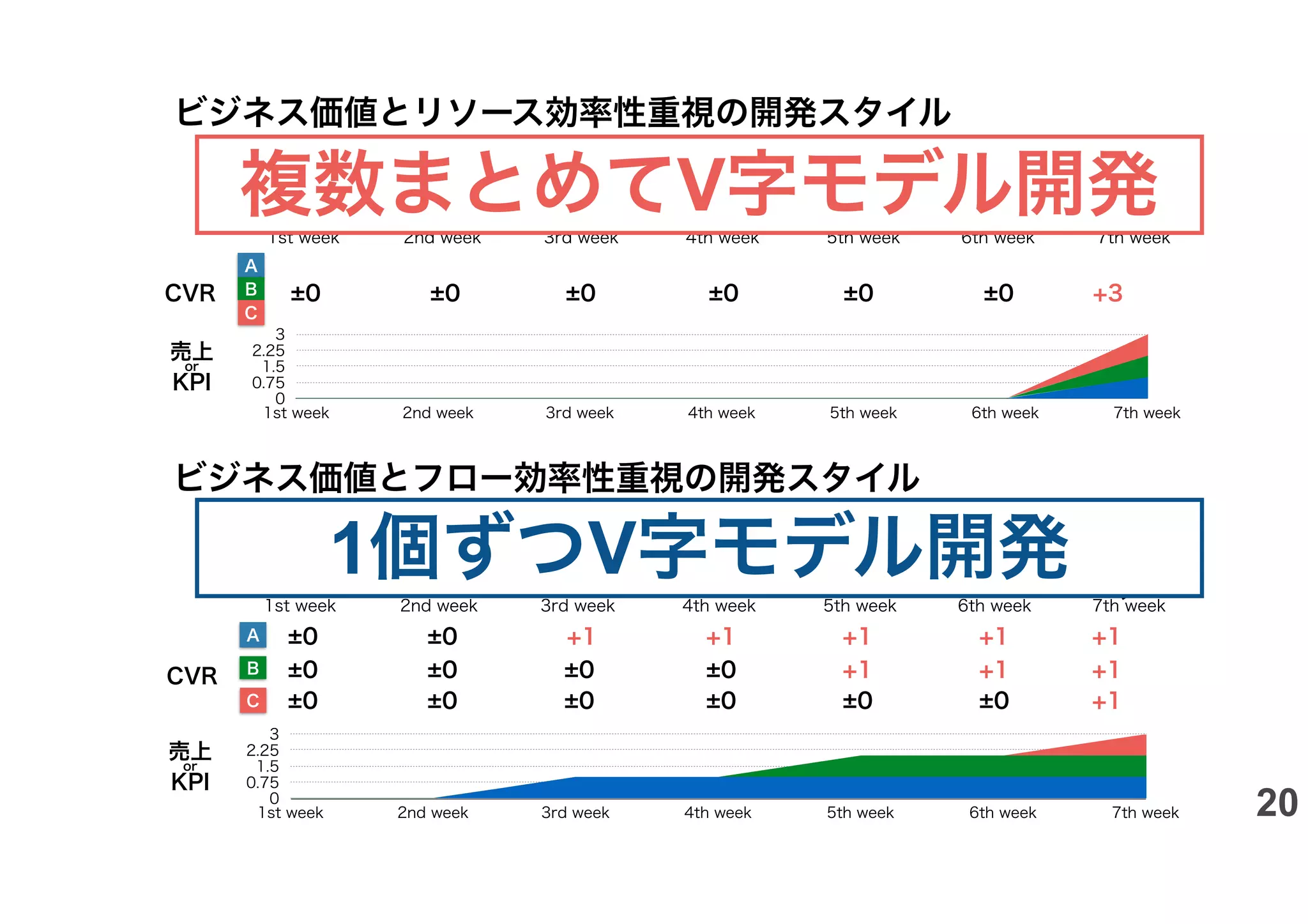 1st week 2nd week 3rd week 4th week 5th week 6th week 7th week
1st week 2nd week 3rd week 4th week 5th week 6th week 7th week
CVR
CVR
±0 ±0 ±0 ±0 ±0 ±0 +3
±0 ±0 +1 +1 +1
+1 +1
±0 ±0 +1 +1
+1
±0 ±0
±0 ±0 +1
±0 ±0 ±0 ±0
売上
or
KPI
売上
or
KPI
release
A
B
C
0
0.75
1.5
2.25
3
1st week 2nd week 3rd week 4th week 5th week 6th week 7th week
0
0.75
1.5
2.25
3
1st week 2nd week 3rd week 4th week 5th week 6th week 7th week
ビジネス価値とリソース効率性重視の開発スタイル
A
B
C
ビジネス価値とフロー効率性重視の開発スタイル
1個ずつV字モデル開発
複数まとめてV字モデル開発
20
 