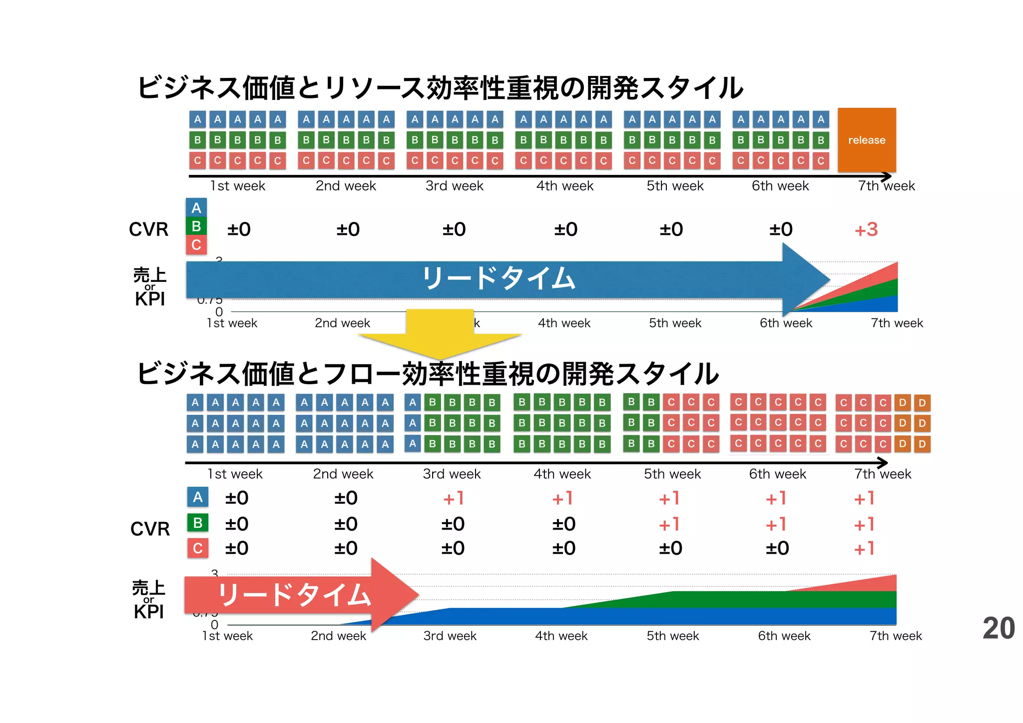 1st week 2nd week 3rd week 4th week 5th week 6th week 7th week
1st week 2nd week 3rd week 4th week 5th week 6th week 7th week
CVR
CVR
±0 ±0 ±0 ±0 ±0 ±0 +3
±0 ±0 +1 +1 +1
+1 +1
±0 ±0 +1 +1
+1
±0 ±0
±0 ±0 +1
±0 ±0 ±0 ±0
売上
or
KPI
売上
or
KPI
release
A
B
C
0
0.75
1.5
2.25
3
1st week 2nd week 3rd week 4th week 5th week 6th week 7th week
0
0.75
1.5
2.25
3
1st week 2nd week 3rd week 4th week 5th week 6th week 7th week
ビジネス価値とリソース効率性重視の開発スタイル
A
B
C
ビジネス価値とフロー効率性重視の開発スタイル
リードタイム
リードタイム
20
 