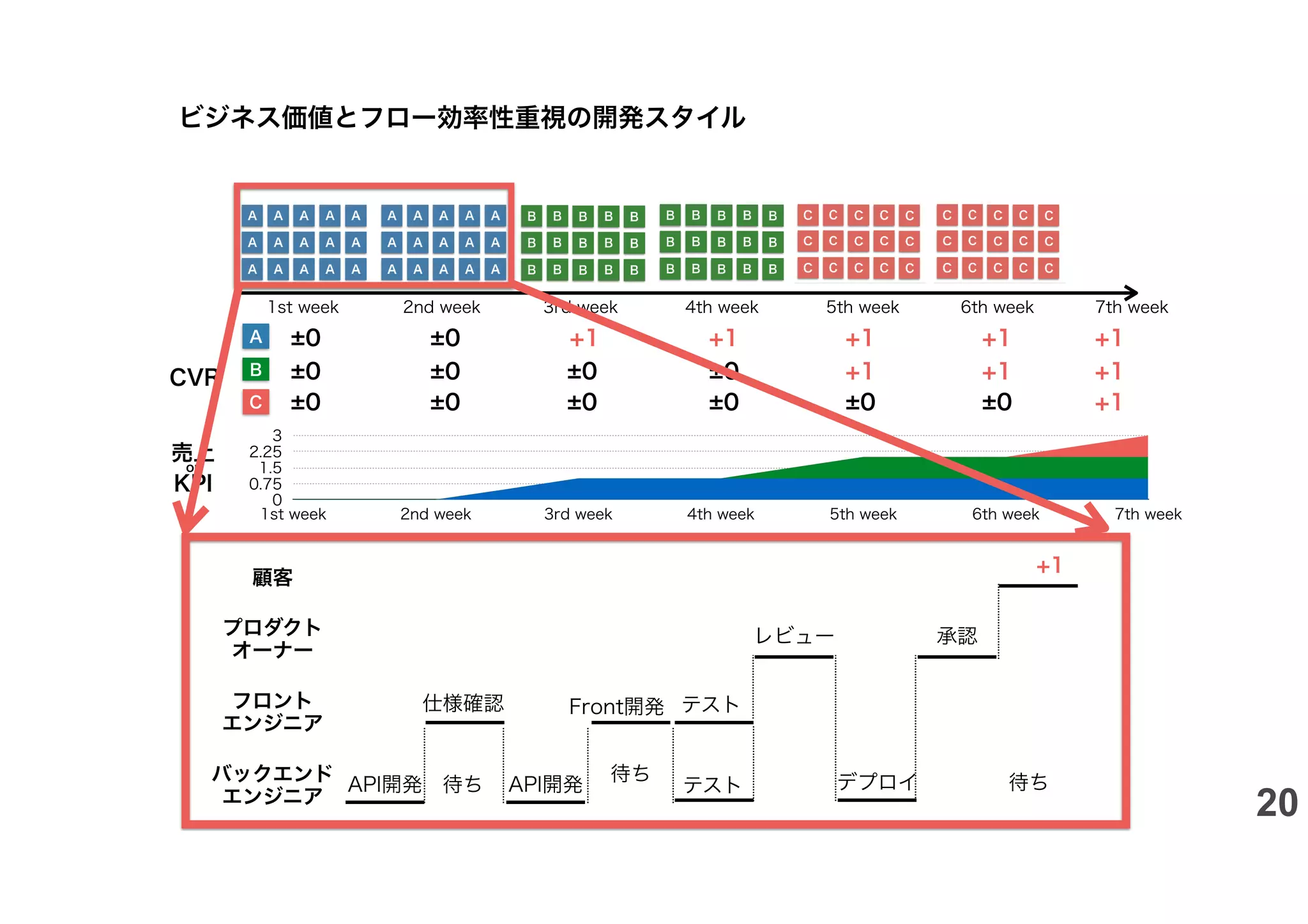 1st week 2nd week 3rd week 4th week 5th week 6th week 7th week
CVR
±0 ±0 +1 +1 +1
+1 +1
±0 ±0 +1 +1
+1
±0 ±0
±0 ±0 +1
±0 ±0 ±0 ±0
売上
or
KPI
0
0.75
1.5
2.25
3
1st week 2nd week 3rd week 4th week 5th week 6th week 7th week
A
B
C
バックエンド
エンジニア
フロント
エンジニア
プロダクト
オーナー
顧客
+1
承認
レビュー
仕様確認
API開発 API開発
Front開発
デプロイ
待ち 待ち
待ち
テスト
テスト
ビジネス価値とフロー効率性重視の開発スタイル
20
 