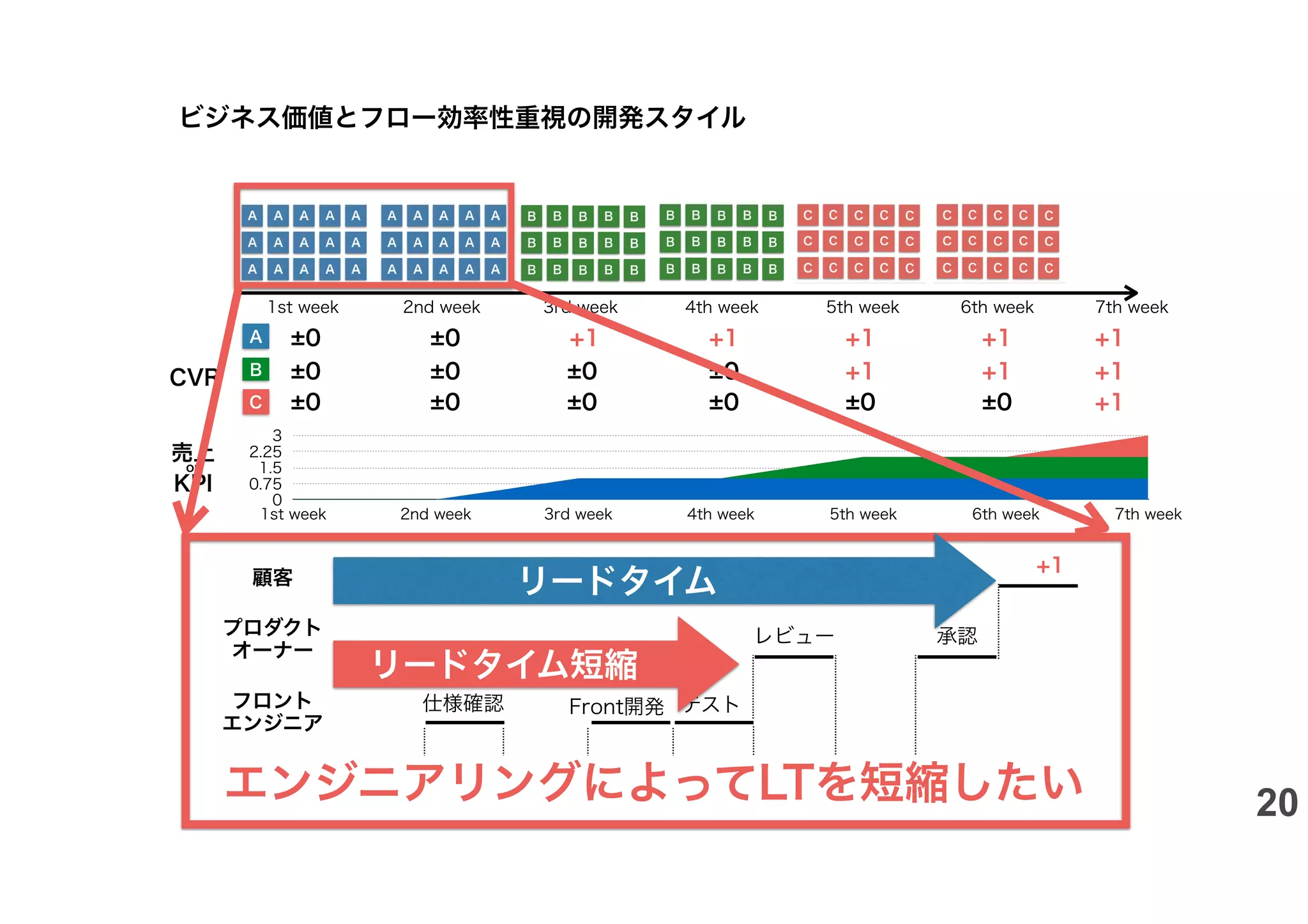 1st week 2nd week 3rd week 4th week 5th week 6th week 7th week
CVR
±0 ±0 +1 +1 +1
+1 +1
±0 ±0 +1 +1
+1
±0 ±0
±0 ±0 +1
±0 ±0 ±0 ±0
売上
or
KPI
0
0.75
1.5
2.25
3
1st week 2nd week 3rd week 4th week 5th week 6th week 7th week
A
B
C
バックエンド
エンジニア
フロント
エンジニア
プロダクト
オーナー
顧客
+1
承認
レビュー
仕様確認
API開発 API開発
Front開発
デプロイ
待ち 待ち
待ち
テスト
テスト
ビジネス価値とフロー効率性重視の開発スタイル
リードタイム
リードタイム短縮
エンジニアリングによってLTを短縮したい 20
 