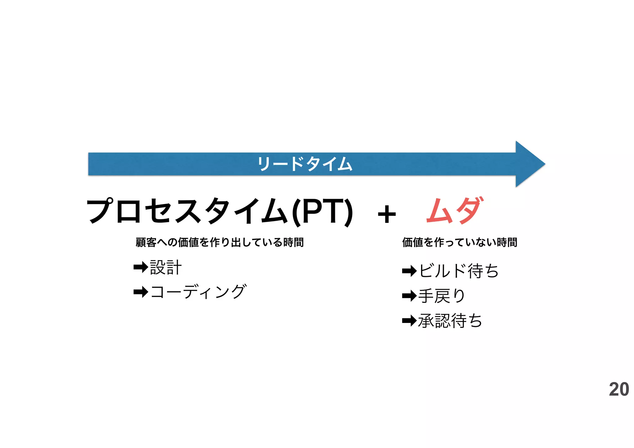 リードタイム
プロセスタイム(PT) ムダ
+
顧客への価値を作り出している時間 価値を作っていない時間
➡設計
➡コーディング
➡ビルド待ち
➡手戻り
➡承認待ち
20
 