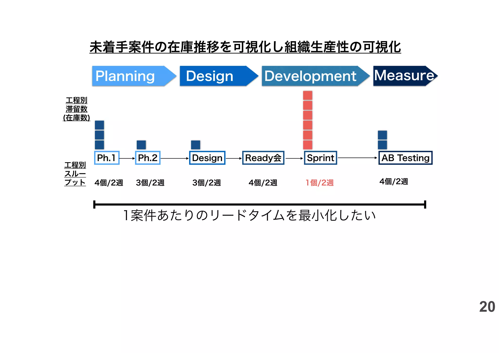 Development
Planning Design Measure
Ph.1 Ph.2 Ready会 Sprint
Design AB Testing
工程別
滞留数
(在庫数)
工程別
スルー
プット 4個/2週 3個/2週 3個/2週 4個/2週 1個/2週 4個/2週
未着手案件の在庫推移を可視化し組織生産性の可視化
1案件あたりのリードタイムを最小化したい
20
 