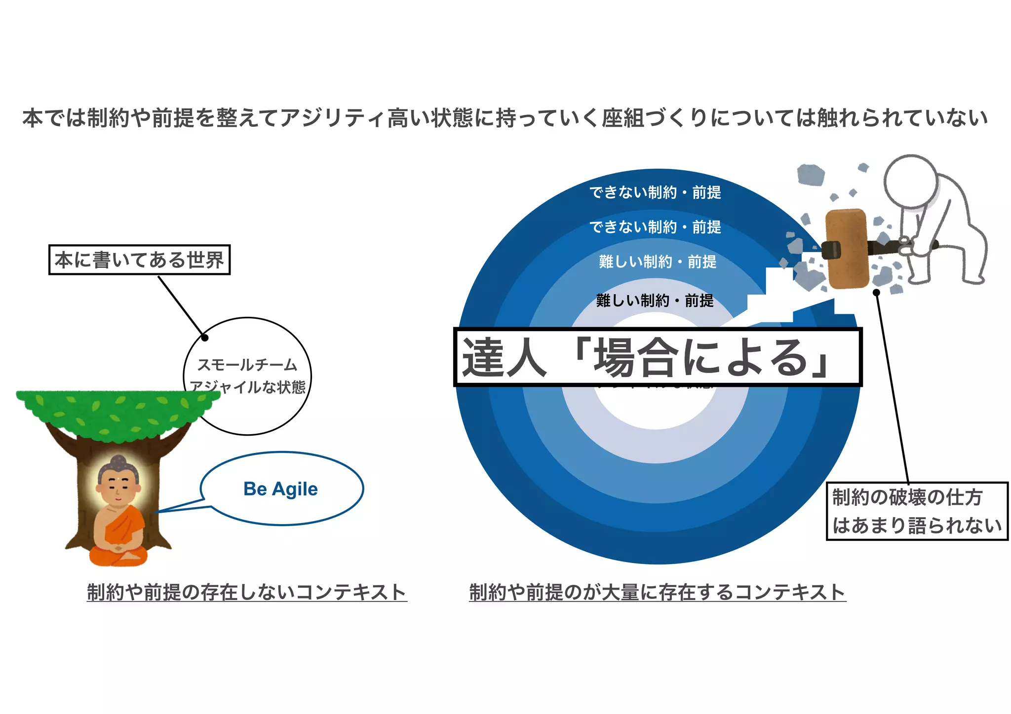 本では制約や前提を整えてアジリティ高い状態に持っていく座組づくりについては触れられていない
制約や前提の存在しないコンテキスト 制約や前提のが大量に存在するコンテキスト
スモールチーム
アジャイルな状態
スモールチーム
アジャイルな状態
できない制約・前提
できない制約・前提
難しい制約・前提
本に書いてある世界
制約の破壊の仕方
はあまり語られない
達人「場合による」
難しい制約・前提
Be Agile
 