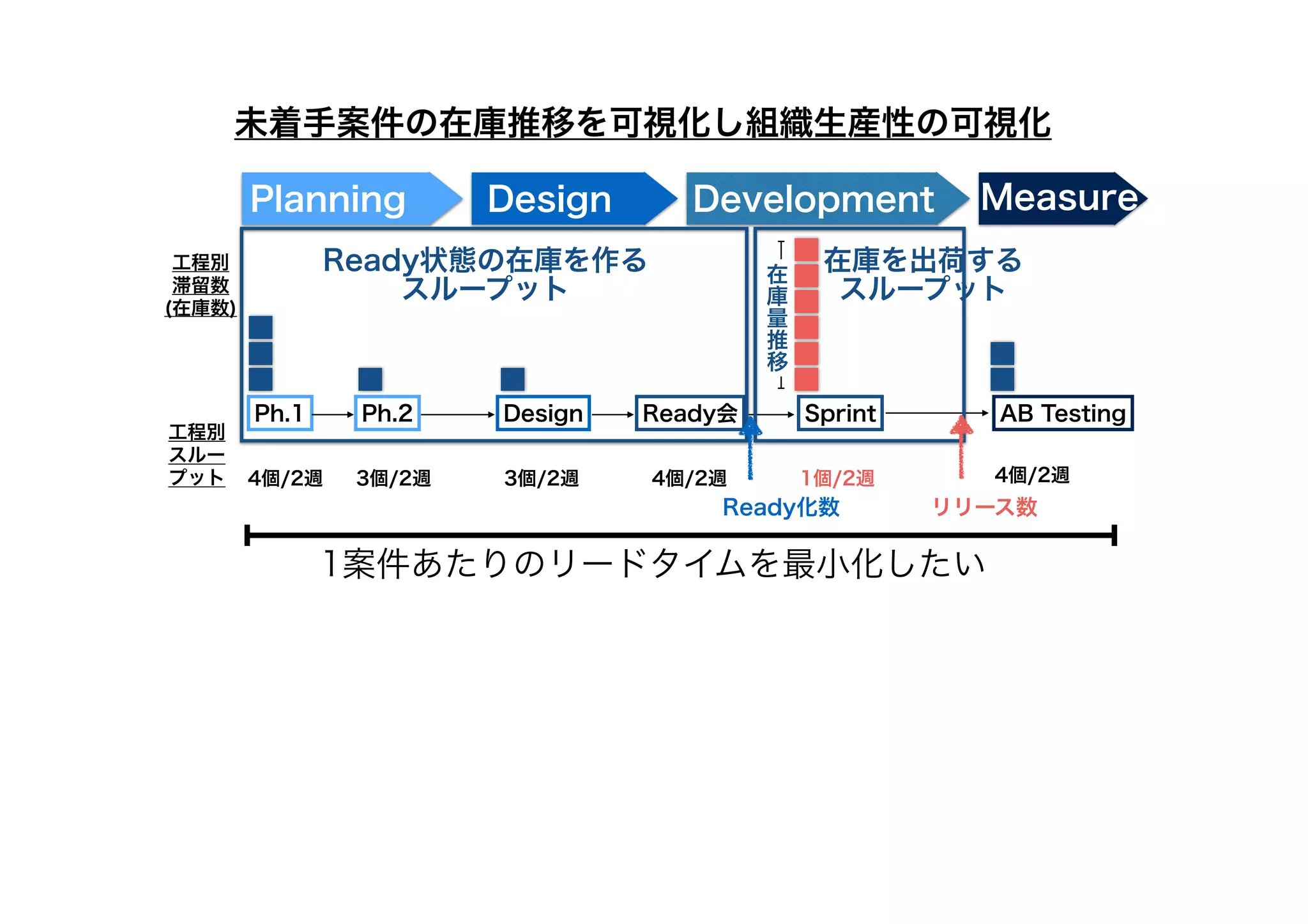 Development
Planning Design Measure
Ph.1 Ph.2 Ready会 Sprint
Design AB Testing
工程別
滞留数
(在庫数)
工程別
スルー
プット 4個/2週 3個/2週 3個/2週 4個/2週 1個/2週 4個/2週
Ready状態の在庫を作る
スループット
在庫を出荷する
スループット
在
庫
量
推
移
Ready化数 リリース数
未着手案件の在庫推移を可視化し組織生産性の可視化
1案件あたりのリードタイムを最小化したい
 