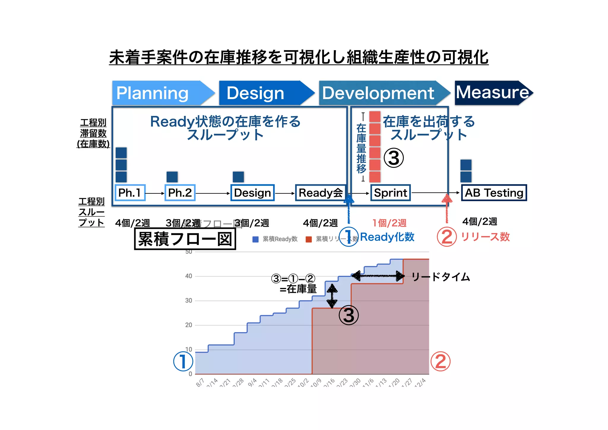 Development
Planning Design Measure
Ph.1 Ph.2 Ready会 Sprint
Design AB Testing
工程別
滞留数
(在庫数)
工程別
スルー
プット 4個/2週 3個/2週 3個/2週 4個/2週 1個/2週 4個/2週
Ready状態の在庫を作る
スループット
在庫を出荷する
スループット
在
庫
量
推
移
① ②
③
① ②
リードタイム
③
③=①-②
　=在庫量
Ready化数 リリース数
累積フロー図
未着手案件の在庫推移を可視化し組織生産性の可視化
 