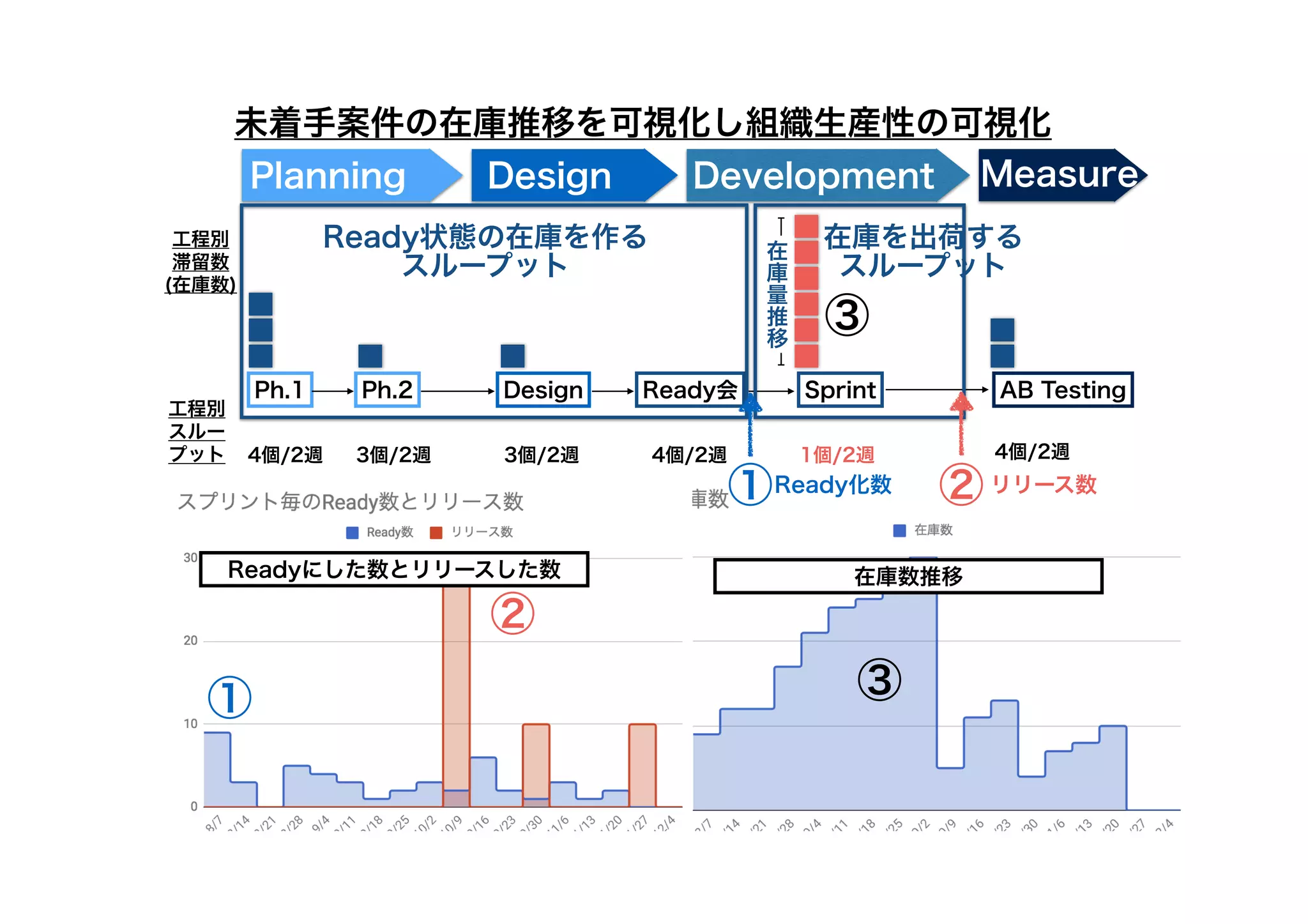Development
Planning Design Measure
Ph.1 Ph.2 Ready会 Sprint
Design AB Testing
工程別
滞留数
(在庫数)
工程別
スルー
プット 4個/2週 3個/2週 3個/2週 4個/2週 1個/2週 4個/2週
Ready状態の在庫を作る
スループット
在庫を出荷する
スループット
在
庫
量
推
移
① ②
③
③
①
②
Ready化数 リリース数
Readyにした数とリリースした数 在庫数推移
未着手案件の在庫推移を可視化し組織生産性の可視化
 