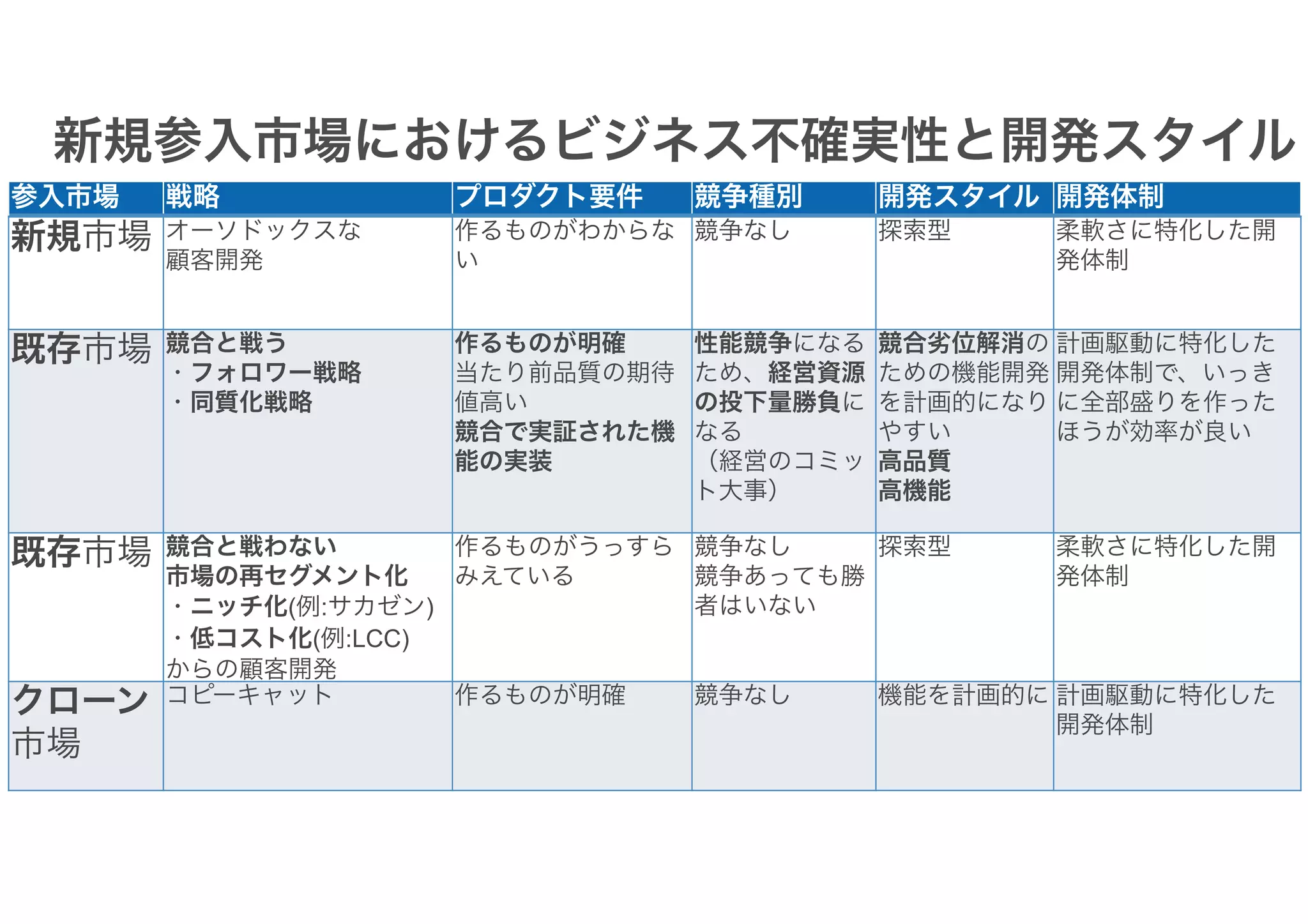 参入市場 戦略 プロダクト要件 競争種別 開発スタイル 開発体制
新規市場 オーソドックスな
顧客開発
作るものがわからな
い
競争なし 探索型 柔軟さに特化した開
発体制
既存市場 競合と戦う
・フォロワー戦略
・同質化戦略
作るものが明確
当たり前品質の期待
値高い
競合で実証された機
能の実装
性能競争になる
ため、経営資源
の投下量勝負に
なる
（経営のコミッ
ト大事）
競合劣位解消の
ための機能開発
を計画的になり
やすい
高品質
高機能
計画駆動に特化した
開発体制で、いっき
に全部盛りを作った
ほうが効率が良い
既存市場 競合と戦わない
市場の再セグメント化
・ニッチ化(例:サカゼン)
・低コスト化(例:LCC)
からの顧客開発
作るものがうっすら
みえている
競争なし
競争あっても勝
者はいない
探索型 柔軟さに特化した開
発体制
クローン
市場
コピーキャット 作るものが明確 競争なし 機能を計画的に 計画駆動に特化した
開発体制
新規参入市場におけるビジネス不確実性と開発スタイル
 