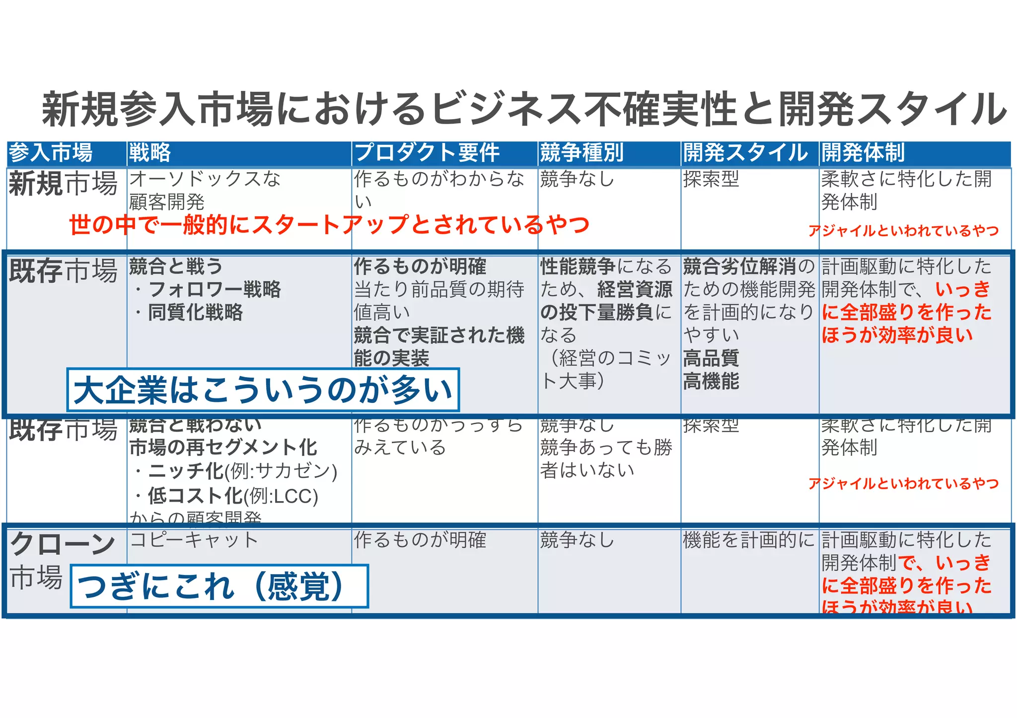 参入市場 戦略 プロダクト要件 競争種別 開発スタイル 開発体制
新規市場 オーソドックスな
顧客開発
作るものがわからな
い
競争なし 探索型 柔軟さに特化した開
発体制
既存市場 競合と戦う
・フォロワー戦略
・同質化戦略
作るものが明確
当たり前品質の期待
値高い
競合で実証された機
能の実装
性能競争になる
ため、経営資源
の投下量勝負に
なる
（経営のコミッ
ト大事）
競合劣位解消の
ための機能開発
を計画的になり
やすい
高品質
高機能
計画駆動に特化した
開発体制で、いっき
に全部盛りを作った
ほうが効率が良い
既存市場 競合と戦わない
市場の再セグメント化
・ニッチ化(例:サカゼン)
・低コスト化(例:LCC)
からの顧客開発
作るものがうっすら
みえている
競争なし
競争あっても勝
者はいない
探索型 柔軟さに特化した開
発体制
クローン
市場
コピーキャット 作るものが明確 競争なし 機能を計画的に 計画駆動に特化した
開発体制で、いっき
に全部盛りを作った
ほうが効率が良い
大企業はこういうのが多い
新規参入市場におけるビジネス不確実性と開発スタイル
つぎにこれ（感覚）
世の中で一般的にスタートアップとされているやつ アジャイルといわれているやつ
アジャイルといわれているやつ
 
