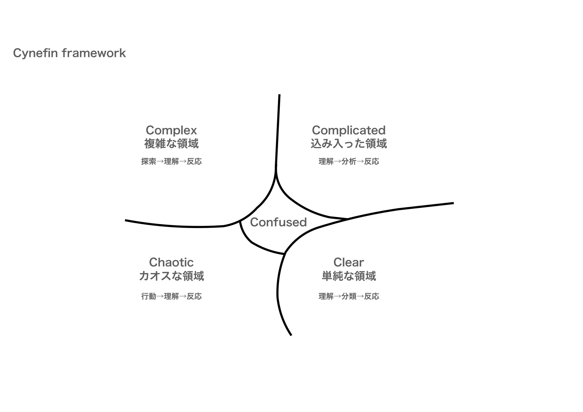 Complicated
Cyneﬁn framework
Complex
Chaotic Clear
単純な領域
込み入った領域
複雑な領域
カオスな領域
理解→分類→反応
理解→分析→反応
探索→理解→反応
行動→理解→反応
Confused
 