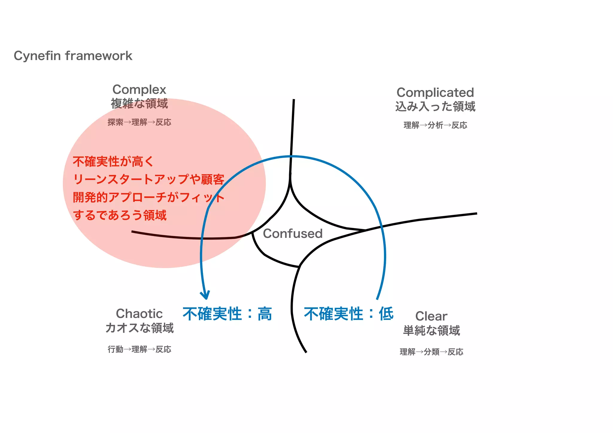 Complicated
Complex
Chaotic
単純な領域
込み入った領域
複雑な領域
カオスな領域
理解→分類→反応
理解→分析→反応
探索→理解→反応
行動→理解→反応
不確実性が高く
リーンスタートアップや顧客
開発的アプローチがフィット
するであろう領域
不確実性：低
不確実性：高
Cyneﬁn framework
Clear
Confused
 