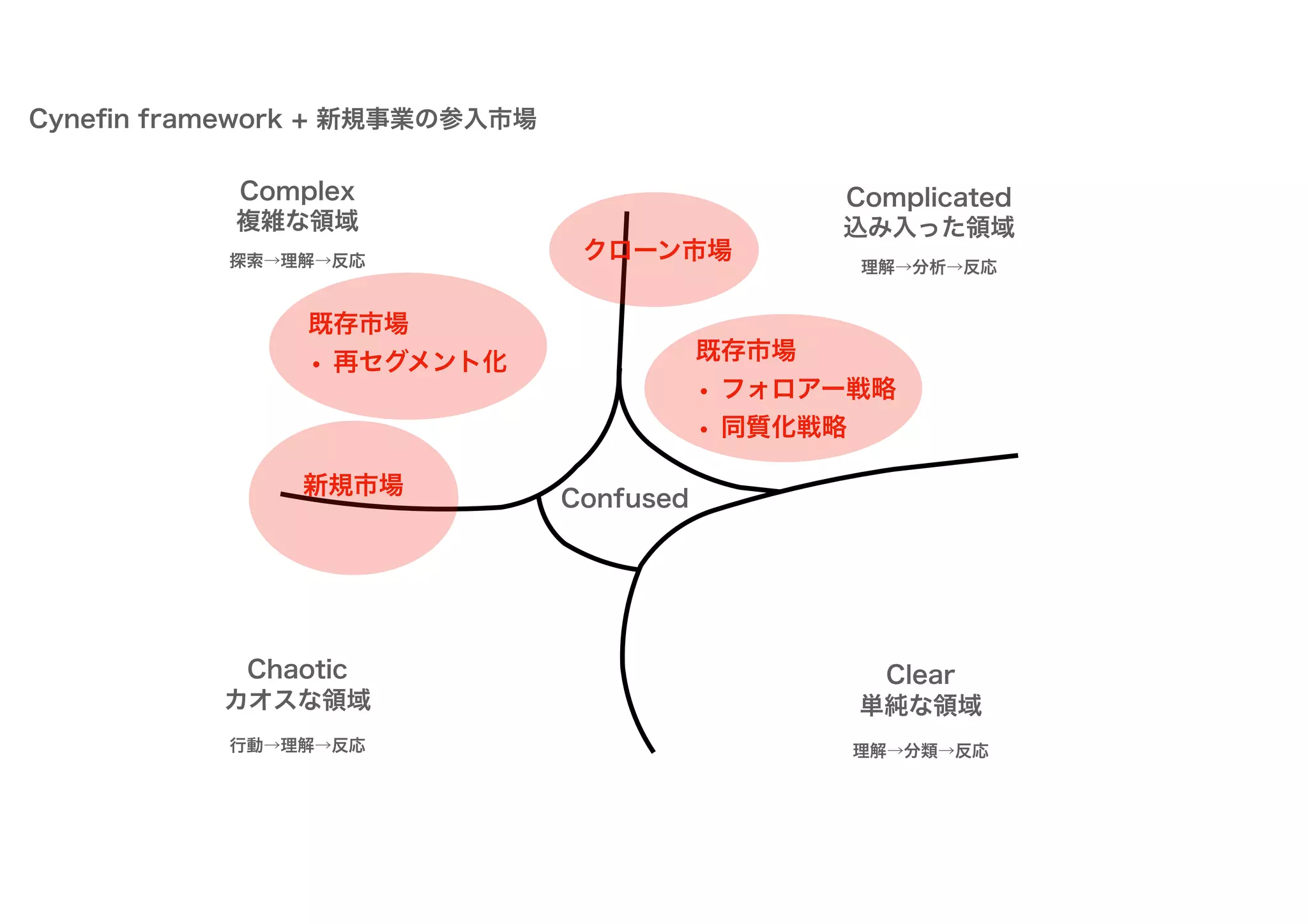 Complicated
Cyneﬁn framework + 新規事業の参入市場
Complex
Chaotic Clear
Confused
単純な領域
込み入った領域
複雑な領域
カオスな領域
理解→分類→反応
理解→分析→反応
探索→理解→反応
行動→理解→反応
新規市場
既存市場
• フォロアー戦略
• 同質化戦略
クローン市場
既存市場
• 再セグメント化
 
