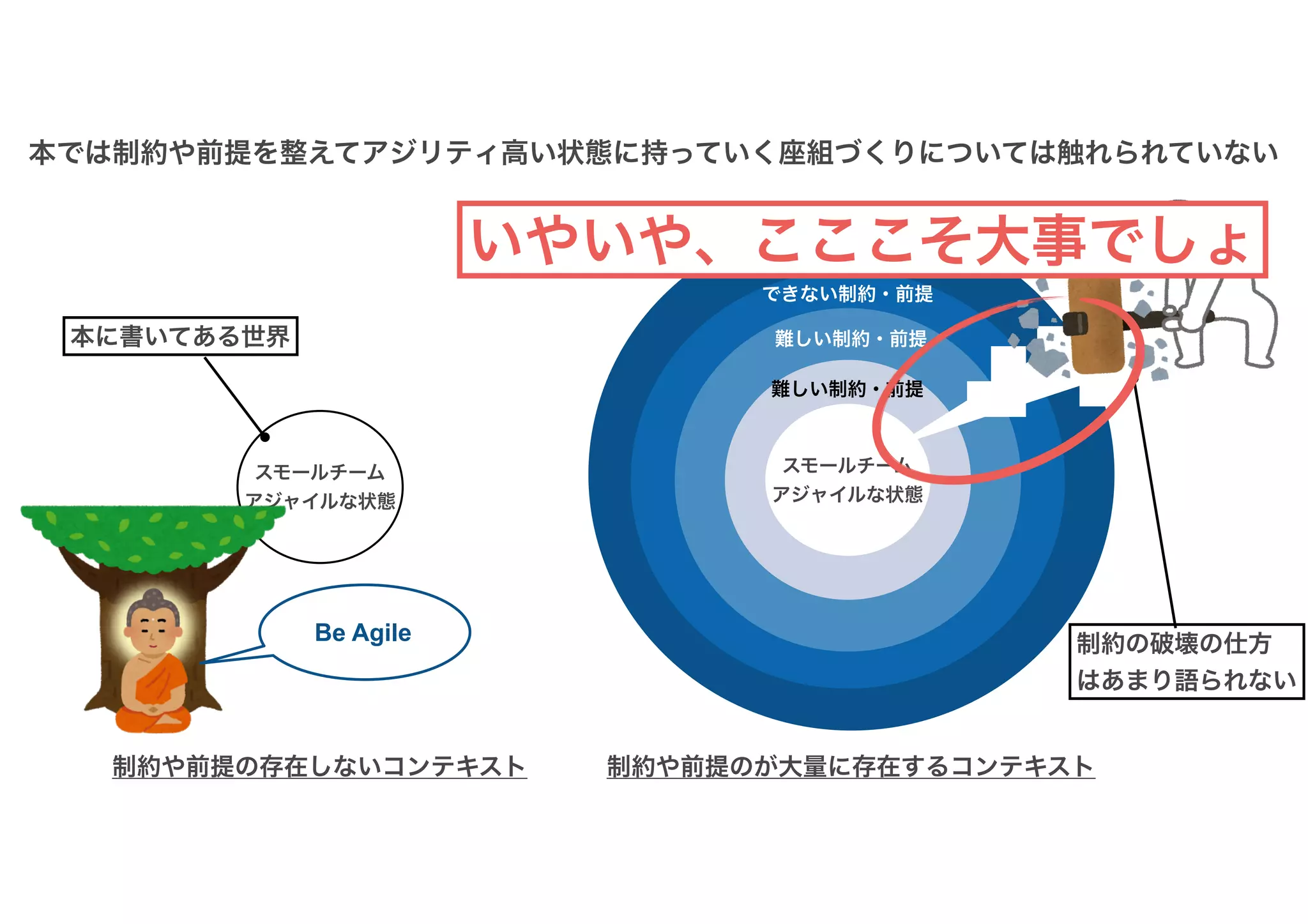 本では制約や前提を整えてアジリティ高い状態に持っていく座組づくりについては触れられていない
制約や前提の存在しないコンテキスト 制約や前提のが大量に存在するコンテキスト
スモールチーム
アジャイルな状態
スモールチーム
アジャイルな状態
できない制約・前提
できない制約・前提
難しい制約・前提
本に書いてある世界
制約の破壊の仕方
はあまり語られない
難しい制約・前提
Be Agile
いやいや、こここそ大事でしょ
 