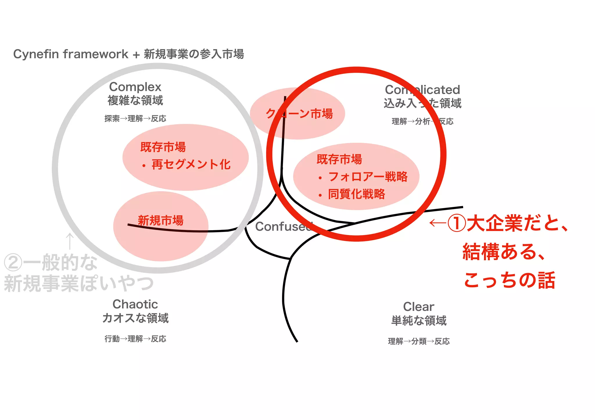 Complicated
Cyneﬁn framework + 新規事業の参入市場
Complex
Chaotic Clear
Confused
単純な領域
込み入った領域
複雑な領域
カオスな領域
理解→分類→反応
理解→分析→反応
探索→理解→反応
行動→理解→反応
新規市場
既存市場
• フォロアー戦略
• 同質化戦略
クローン市場
既存市場
• 再セグメント化
←①大企業だと、
結構ある、
こっちの話
　　　↑
②一般的な
新規事業ぽいやつ
 