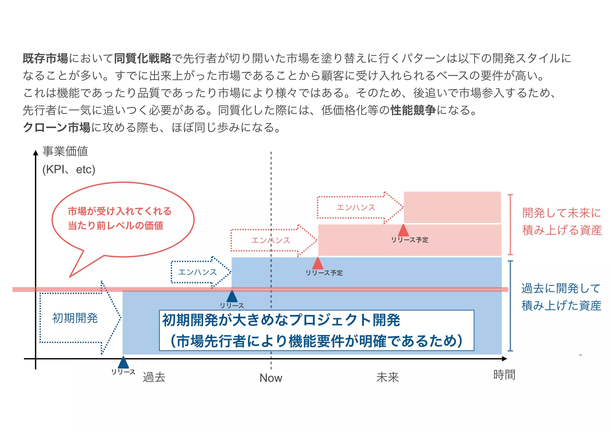 既存市場において同質化戦略で先行者が切り開いた市場を塗り替えに行くパターンは以下の開発スタイルに
なることが多い。すでに出来上がった市場であることから顧客に受け入れられるベースの要件が高い。
これは機能であったり品質であったり市場により様々ではある。そのため、後追いで市場参入するため、
先行者に一気に追いつく必要がある。同質化した際には、低価格化等の性能競争になる。
クローン市場に攻める際も、ほぼ同じ歩みになる。
Now
過去 未来
開発して未来に
積み上げる資産
事業価値
(KPI、etc)
過去に開発して
積み上げた資産
リリース
リリース
リリース予定
リリース予定
初期開発
エンハンス
エンハンス
エンハンス
時間
初期開発が大きめなプロジェクト開発
（市場先行者により機能要件が明確であるため）
市場が受け入れてくれる
当たり前レベルの価値
 