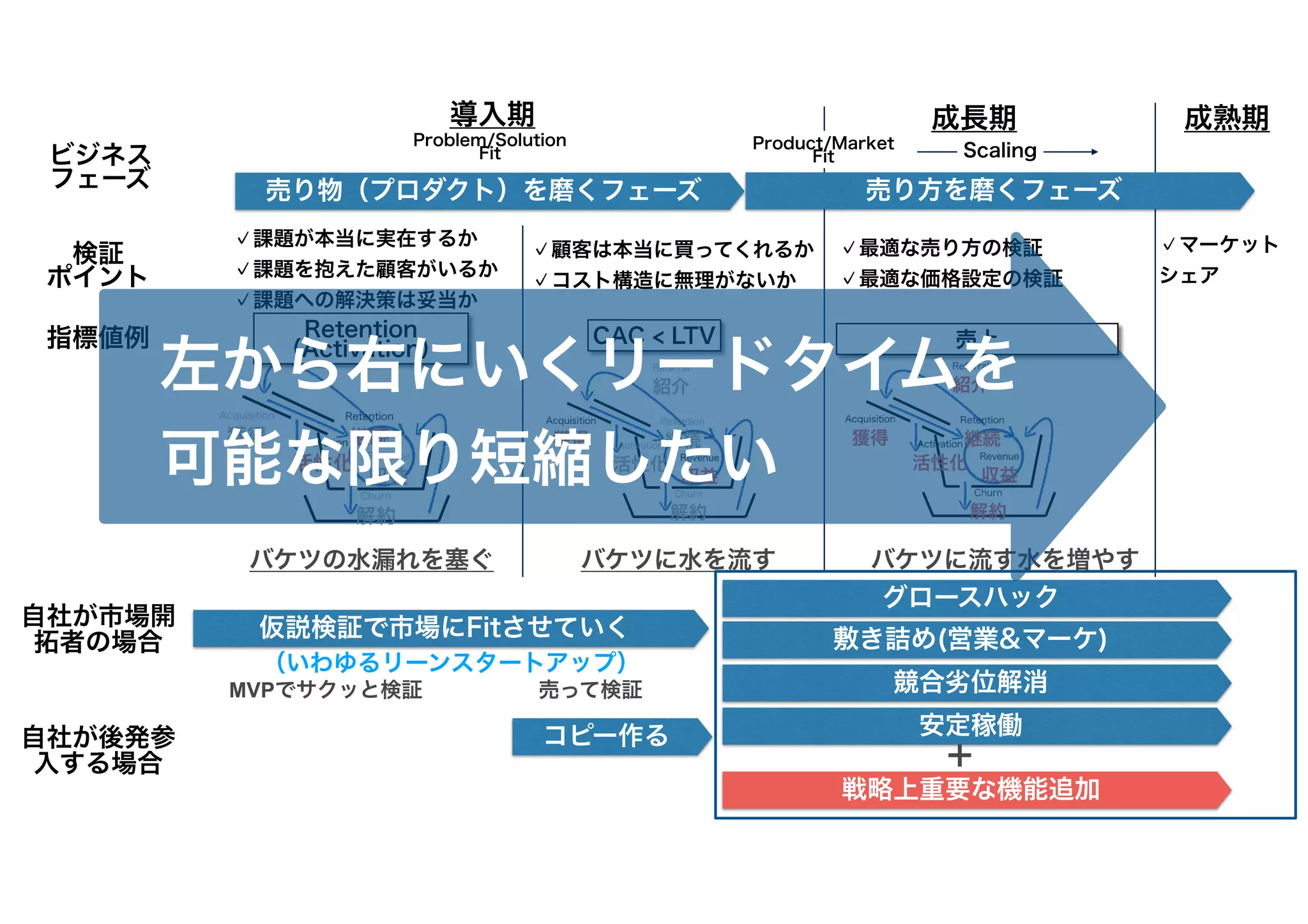 Problem/Solution
Fit
Product/Market
Fit Scaling
CAC < LTV 売上
指標値例
検証
ポイント
✓課題が本当に実在するか
✓課題を抱えた顧客がいるか
✓課題への解決策は妥当か
✓顧客は本当に買ってくれるか
✓コスト構造に無理がないか
売り物（プロダクト）を磨くフェーズ
✓最適な売り方の検証
✓最適な価格設定の検証
導入期 成長期 成熟期
✓マーケット
シェア
ビジネス
フェーズ
バケツの水漏れを塞ぐ バケツに水を流す バケツに流す水を増やす
売り方を磨くフェーズ
敷き詰め(営業&マーケ)
仮説検証で市場にFitさせていく
自社が市場開
拓者の場合
自社が後発参
入する場合
コピー作る
競合劣位解消
安定稼働
戦略上重要な機能追加
＋
Retention
（Activation）
グロースハック
MVPでサクッと検証 売って検証
（いわゆるリーンスタートアップ）
左から右にいくリードタイムを
可能な限り短縮したい
 