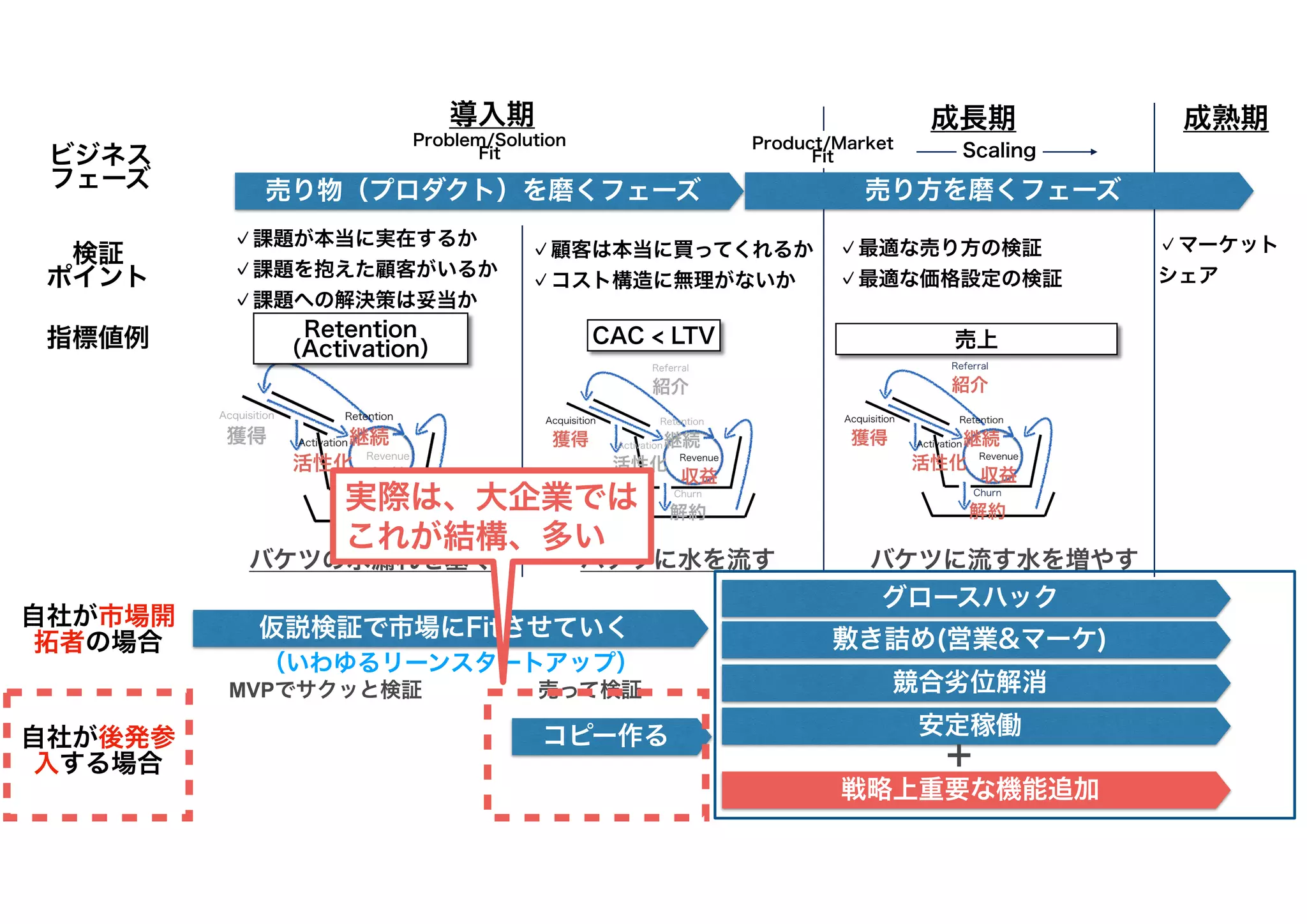 MVPでサクッと検証 売って検証
（いわゆるリーンスタートアップ）
Problem/Solution
Fit
Product/Market
Fit Scaling
CAC < LTV 売上
指標値例
検証
ポイント
✓課題が本当に実在するか
✓課題を抱えた顧客がいるか
✓課題への解決策は妥当か
✓顧客は本当に買ってくれるか
✓コスト構造に無理がないか
売り物（プロダクト）を磨くフェーズ
✓最適な売り方の検証
✓最適な価格設定の検証
導入期 成長期 成熟期
✓マーケット
シェア
ビジネス
フェーズ
バケツの水漏れを塞ぐ バケツに水を流す バケツに流す水を増やす
売り方を磨くフェーズ
仮説検証で市場にFitさせていく
コピー作る
Retention
（Activation）
実際は、大企業では
これが結構、多い
自社が市場開
拓者の場合
自社が後発参
入する場合
敷き詰め(営業&マーケ)
競合劣位解消
安定稼働
戦略上重要な機能追加
＋
グロースハック
 