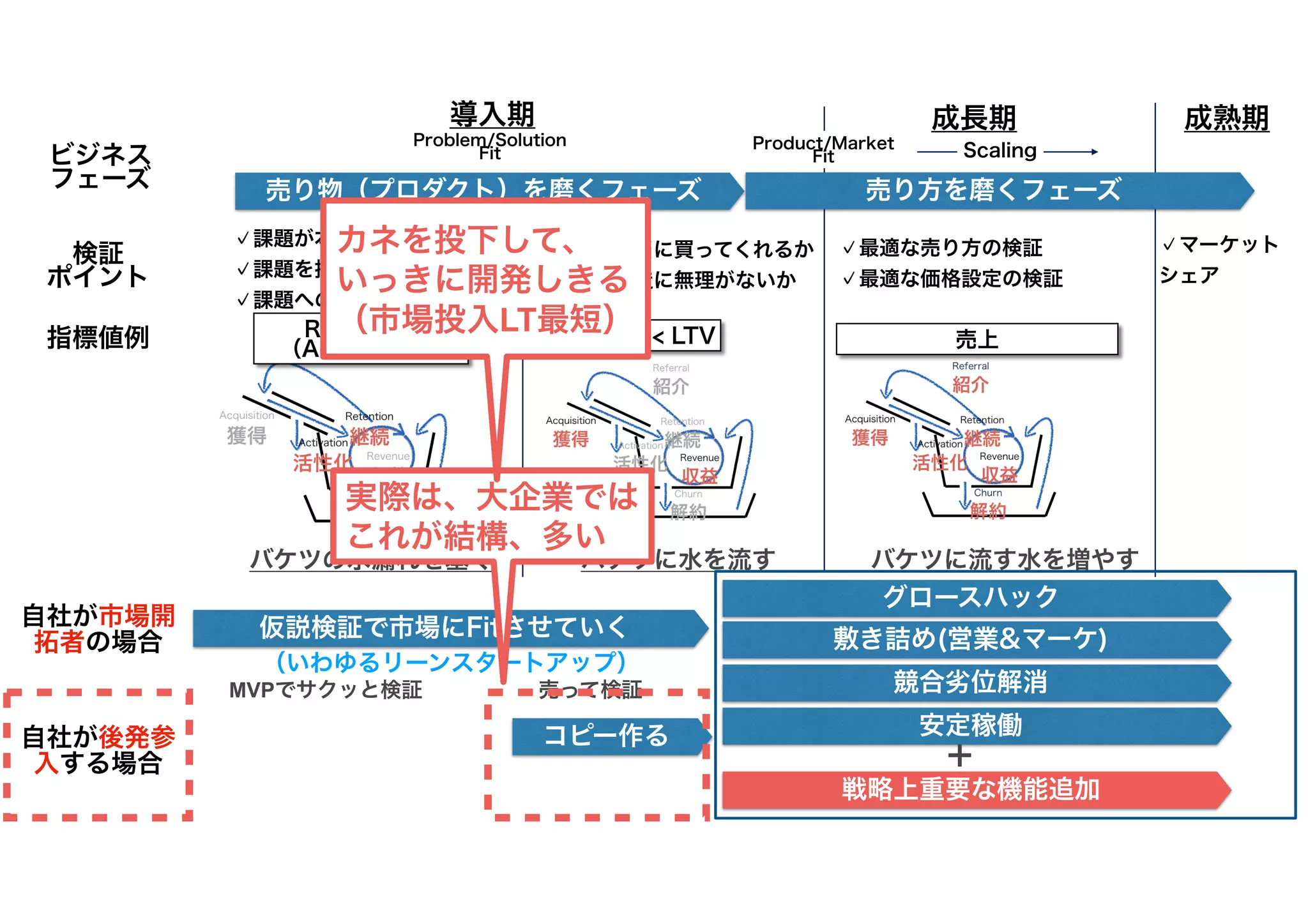 MVPでサクッと検証 売って検証
（いわゆるリーンスタートアップ）
Problem/Solution
Fit
Product/Market
Fit Scaling
CAC < LTV 売上
指標値例
検証
ポイント
✓課題が本当に実在するか
✓課題を抱えた顧客がいるか
✓課題への解決策は妥当か
✓顧客は本当に買ってくれるか
✓コスト構造に無理がないか
売り物（プロダクト）を磨くフェーズ
✓最適な売り方の検証
✓最適な価格設定の検証
導入期 成長期 成熟期
✓マーケット
シェア
ビジネス
フェーズ
バケツの水漏れを塞ぐ バケツに水を流す バケツに流す水を増やす
売り方を磨くフェーズ
仮説検証で市場にFitさせていく
コピー作る
Retention
（Activation）
実際は、大企業では
これが結構、多い
自社が市場開
拓者の場合
自社が後発参
入する場合
敷き詰め(営業&マーケ)
競合劣位解消
安定稼働
戦略上重要な機能追加
＋
グロースハック
カネを投下して、
いっきに開発しきる
（市場投入LT最短）
 