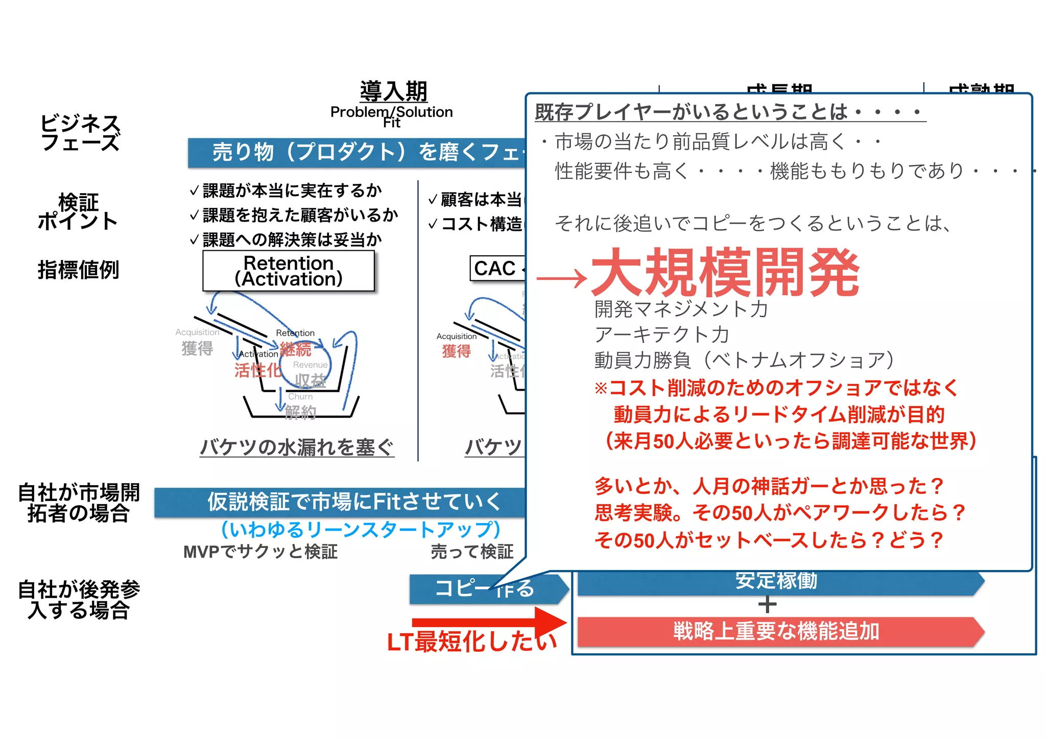 敷き詰め(営業&マーケ)
競合劣位解消
安定稼働
戦略上重要な機能追加
＋
グロースハック
MVPでサクッと検証 売って検証
（いわゆるリーンスタートアップ）
Problem/Solution
Fit
Product/Market
Fit Scaling
CAC < LTV 売上
指標値例
検証
ポイント
✓課題が本当に実在するか
✓課題を抱えた顧客がいるか
✓課題への解決策は妥当か
✓顧客は本当に買ってくれるか
✓コスト構造に無理がないか
売り物（プロダクト）を磨くフェーズ
✓最適な売り方の検証
✓最適な価格設定の検証
導入期 成長期 成熟期
✓マーケット
シェア
ビジネス
フェーズ
バケツの水漏れを塞ぐ バケツに水を流す バケツに流す水を増やす
売り方を磨くフェーズ
仮説検証で市場にFitさせていく
コピー作る
Retention
（Activation）
既存プレイヤーがいるということは・・・・
・市場の当たり前品質レベルは高く・・
　性能要件も高く・・・・機能ももりもりであり・・・・
　それに後追いでコピーをつくるということは、
→大規模開発
開発マネジメント力
アーキテクト力
動員力勝負（ベトナムオフショア）
※コスト削減のためのオフショアではなく
　動員力によるリードタイム削減が目的
（来月50人必要といったら調達可能な世界）
多いとか、人月の神話ガーとか思った？
思考実験。その50人がペアワークしたら？
その50人がセットベースしたら？どう？
自社が市場開
拓者の場合
自社が後発参
入する場合
LT最短化したい
 