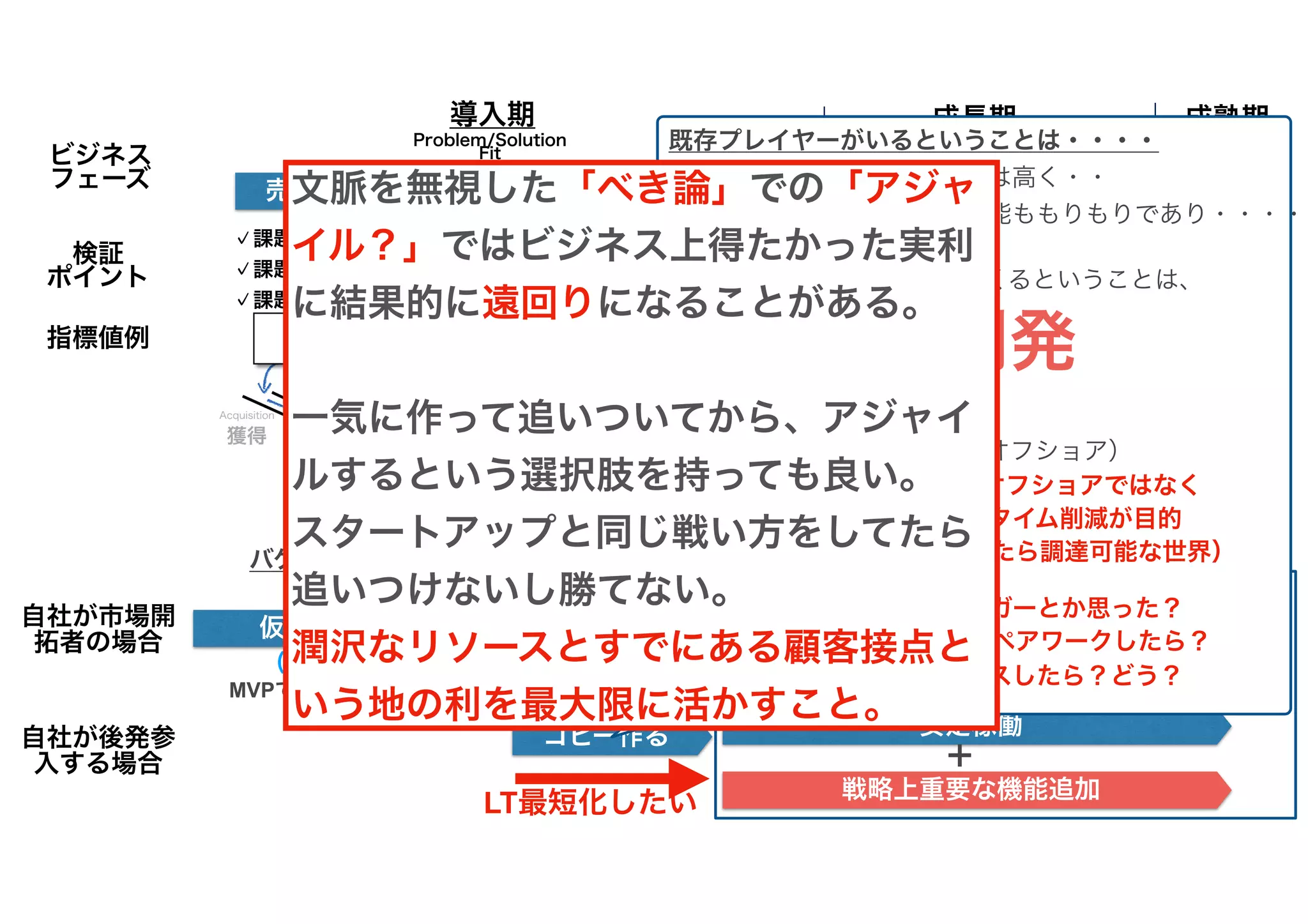 敷き詰め(営業&マーケ)
競合劣位解消
安定稼働
戦略上重要な機能追加
＋
グロースハック
MVPでサクッと検証 売って検証
（いわゆるリーンスタートアップ）
Problem/Solution
Fit
Product/Market
Fit Scaling
CAC < LTV 売上
指標値例
検証
ポイント
✓課題が本当に実在するか
✓課題を抱えた顧客がいるか
✓課題への解決策は妥当か
✓顧客は本当に買ってくれるか
✓コスト構造に無理がないか
売り物（プロダクト）を磨くフェーズ
✓最適な売り方の検証
✓最適な価格設定の検証
導入期 成長期 成熟期
✓マーケット
シェア
ビジネス
フェーズ
バケツの水漏れを塞ぐ バケツに水を流す バケツに流す水を増やす
売り方を磨くフェーズ
仮説検証で市場にFitさせていく
コピー作る
Retention
（Activation）
既存プレイヤーがいるということは・・・・
・市場の当たり前品質レベルは高く・・
　性能要件も高く・・・・機能ももりもりであり・・・・
　それに後追いでコピーをつくるということは、
→大規模開発
開発マネジメント力
アーキテクト力
動員力勝負（ベトナムオフショア）
※コスト削減のためのオフショアではなく
　動員力によるリードタイム削減が目的
（来月50人必要といったら調達可能な世界）
多いとか、人月の神話ガーとか思った？
思考実験。その50人がペアワークしたら？
その50人がセットベースしたら？どう？
自社が市場開
拓者の場合
自社が後発参
入する場合
LT最短化したい
文脈を無視した「べき論」での「アジャ
イル？」ではビジネス上得たかった実利
に結果的に遠回りになることがある。
一気に作って追いついてから、アジャイ
ルするという選択肢を持っても良い。
スタートアップと同じ戦い方をしてたら
追いつけないし勝てない。
潤沢なリソースとすでにある顧客接点と
いう地の利を最大限に活かすこと。
 