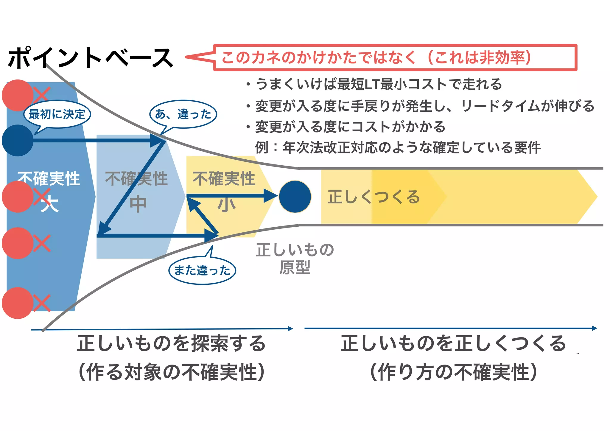 不確実性
大
不確実性
中
不確実性
小
正しいものを探索する
（作る対象の不確実性）
正しいものを正しくつくる
（作り方の不確実性）
正しくつくる
正しいもの
原型
ポイントベース
・うまくいけば最短LT最小コストで走れる
・変更が入る度に手戻りが発生し、リードタイムが伸びる
・変更が入る度にコストがかかる
　例：年次法改正対応のような確定している要件
あ、違った
最初に決定
また違った
このカネのかけかたではなく（これは非効率）
 