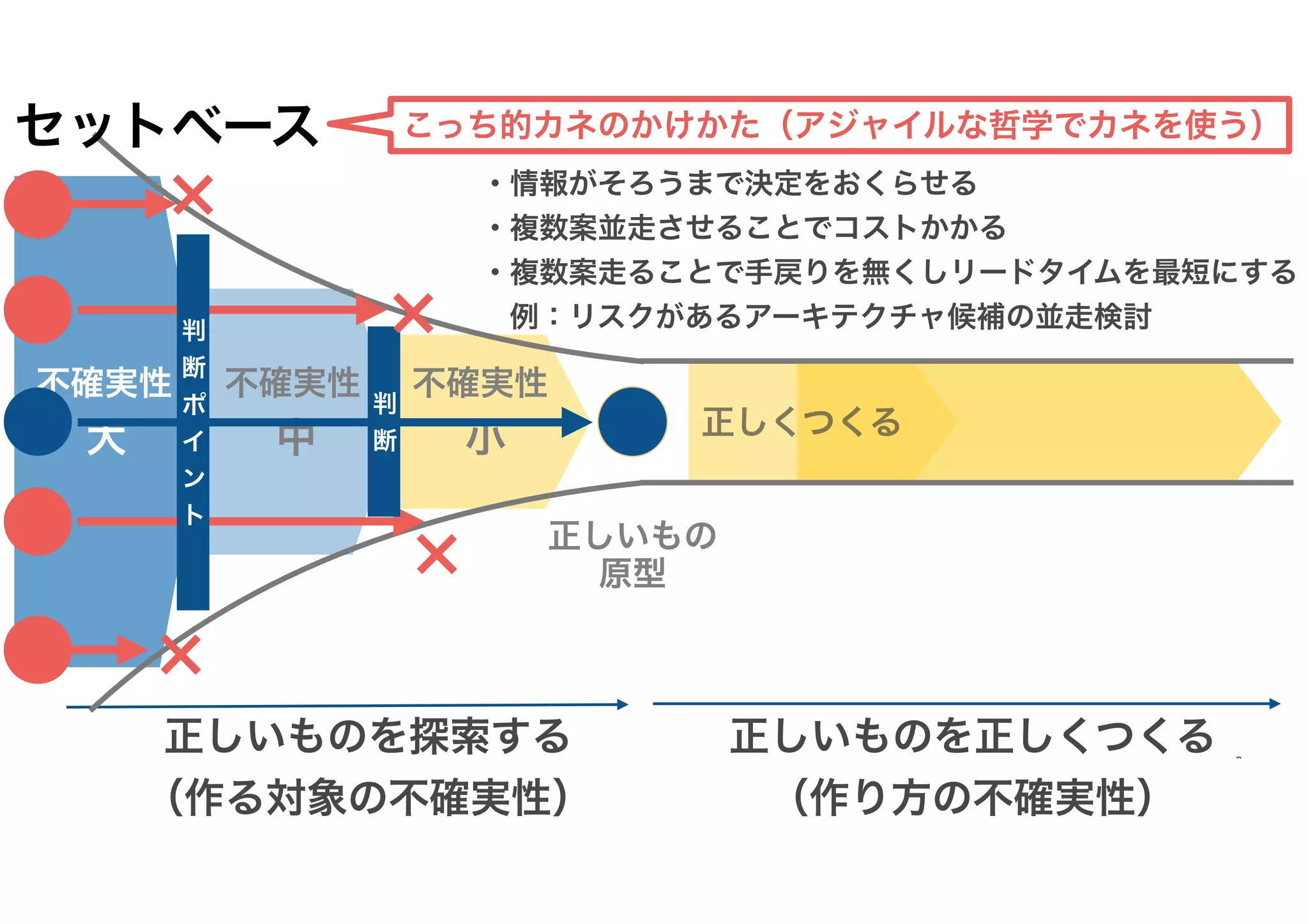 不確実性
大
不確実性
中
不確実性
小
正しいものを探索する
（作る対象の不確実性）
正しいものを正しくつくる
（作り方の不確実性）
正しくつくる
正しいもの
原型
判
断
ポ
イ
ン
ト
判
断
セットベース
・情報がそろうまで決定をおくらせる
・複数案並走させることでコストかかる
・複数案走ることで手戻りを無くしリードタイムを最短にする
　例：リスクがあるアーキテクチャ候補の並走検討
こっち的カネのかけかた（アジャイルな哲学でカネを使う）
 