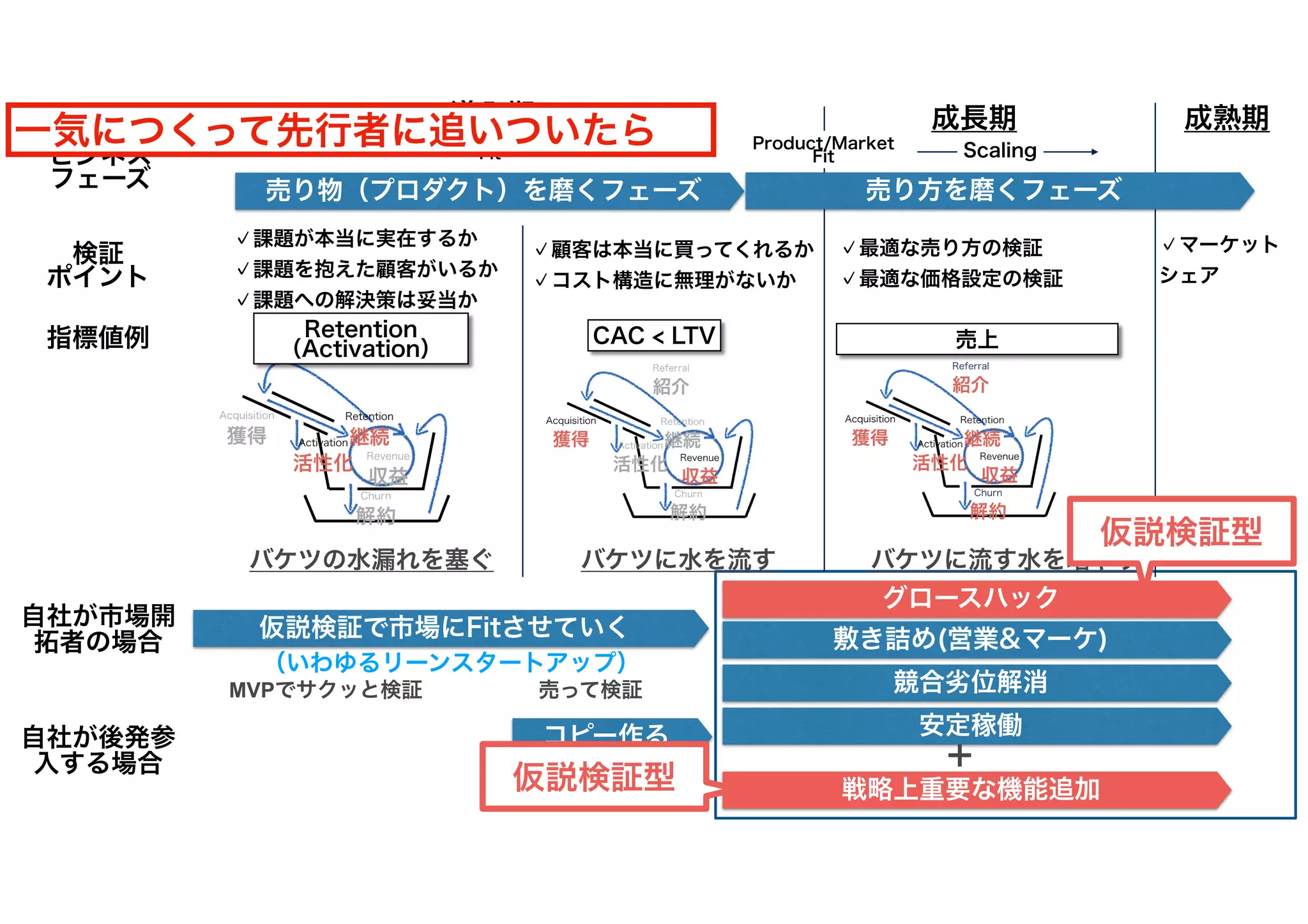 敷き詰め(営業&マーケ)
競合劣位解消
安定稼働
戦略上重要な機能追加
＋
Problem/Solution
Fit
Product/Market
Fit Scaling
CAC < LTV 売上
指標値例
検証
ポイント
✓課題が本当に実在するか
✓課題を抱えた顧客がいるか
✓課題への解決策は妥当か
✓顧客は本当に買ってくれるか
✓コスト構造に無理がないか
売り物（プロダクト）を磨くフェーズ
✓最適な売り方の検証
✓最適な価格設定の検証
導入期 成長期 成熟期
✓マーケット
シェア
ビジネス
フェーズ
バケツの水漏れを塞ぐ バケツに水を流す バケツに流す水を増やす
売り方を磨くフェーズ
仮説検証で市場にFitさせていく
コピー作る
Retention
（Activation）
自社が市場開
拓者の場合
自社が後発参
入する場合
MVPでサクッと検証 売って検証
（いわゆるリーンスタートアップ）
グロースハック
仮説検証型
仮説検証型
一気につくって先行者に追いついたら
 