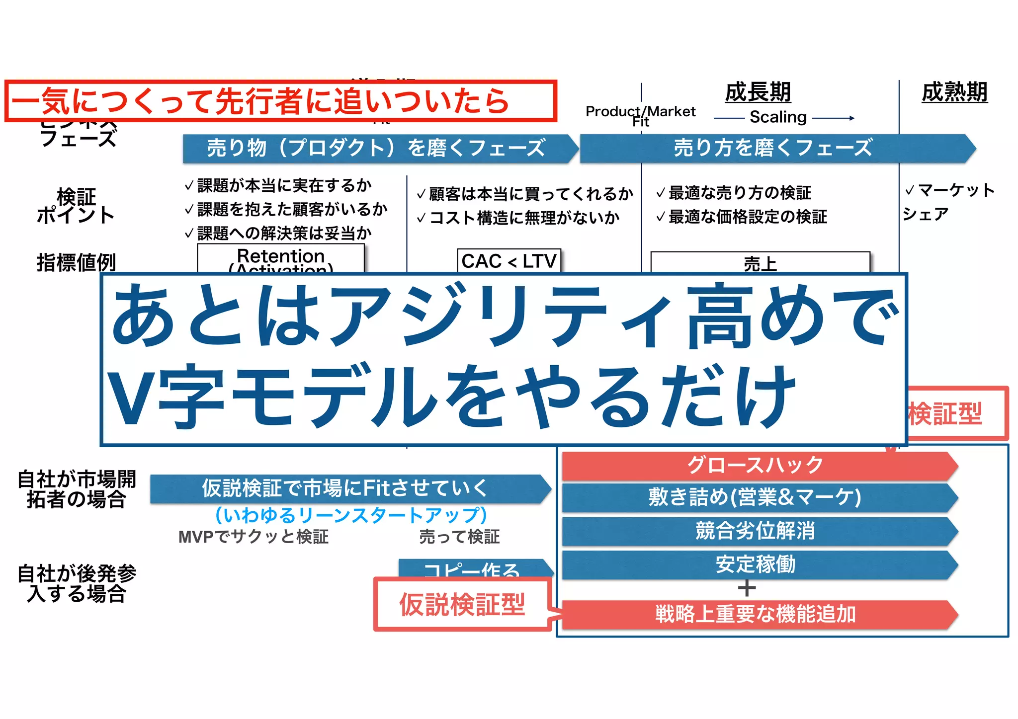 敷き詰め(営業&マーケ)
競合劣位解消
安定稼働
戦略上重要な機能追加
＋
Problem/Solution
Fit
Product/Market
Fit Scaling
CAC < LTV 売上
指標値例
検証
ポイント
✓課題が本当に実在するか
✓課題を抱えた顧客がいるか
✓課題への解決策は妥当か
✓顧客は本当に買ってくれるか
✓コスト構造に無理がないか
売り物（プロダクト）を磨くフェーズ
✓最適な売り方の検証
✓最適な価格設定の検証
導入期 成長期 成熟期
✓マーケット
シェア
ビジネス
フェーズ
バケツの水漏れを塞ぐ バケツに水を流す バケツに流す水を増やす
売り方を磨くフェーズ
仮説検証で市場にFitさせていく
コピー作る
Retention
（Activation）
自社が市場開
拓者の場合
自社が後発参
入する場合
MVPでサクッと検証 売って検証
（いわゆるリーンスタートアップ）
グロースハック
仮説検証型
仮説検証型
一気につくって先行者に追いついたら
あとはアジリティ高めで
V字モデルをやるだけ
 