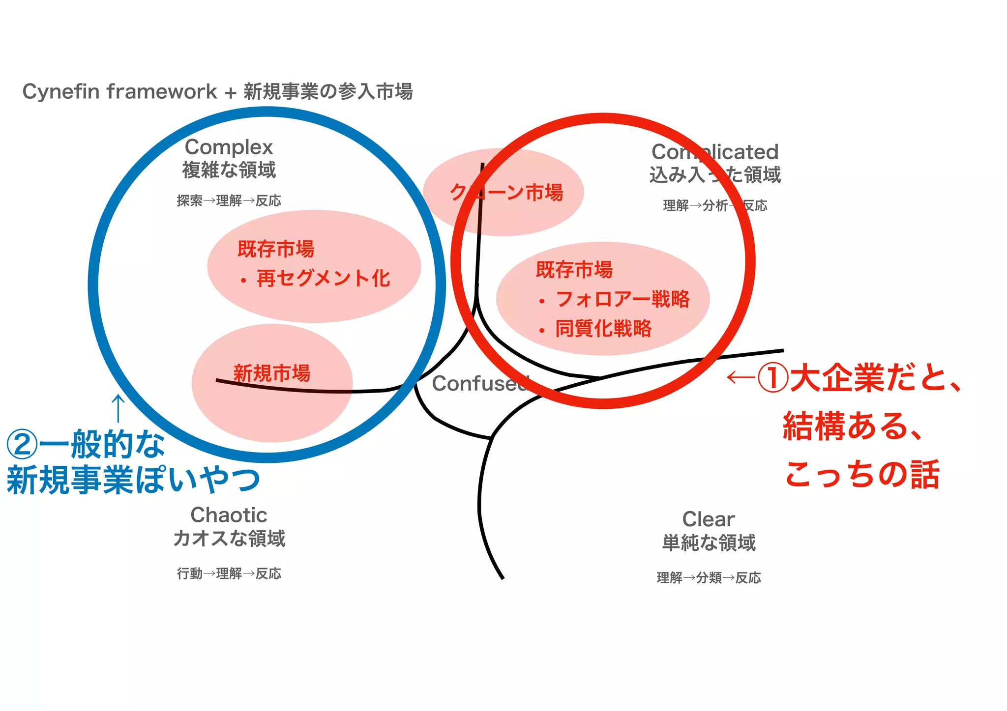 Complicated
Cyneﬁn framework + 新規事業の参入市場
Complex
Chaotic Clear
Confused
単純な領域
込み入った領域
複雑な領域
カオスな領域
理解→分類→反応
理解→分析→反応
探索→理解→反応
行動→理解→反応
新規市場
既存市場
• フォロアー戦略
• 同質化戦略
クローン市場
既存市場
• 再セグメント化
←①大企業だと、
結構ある、
こっちの話
　　　↑
②一般的な
新規事業ぽいやつ
 