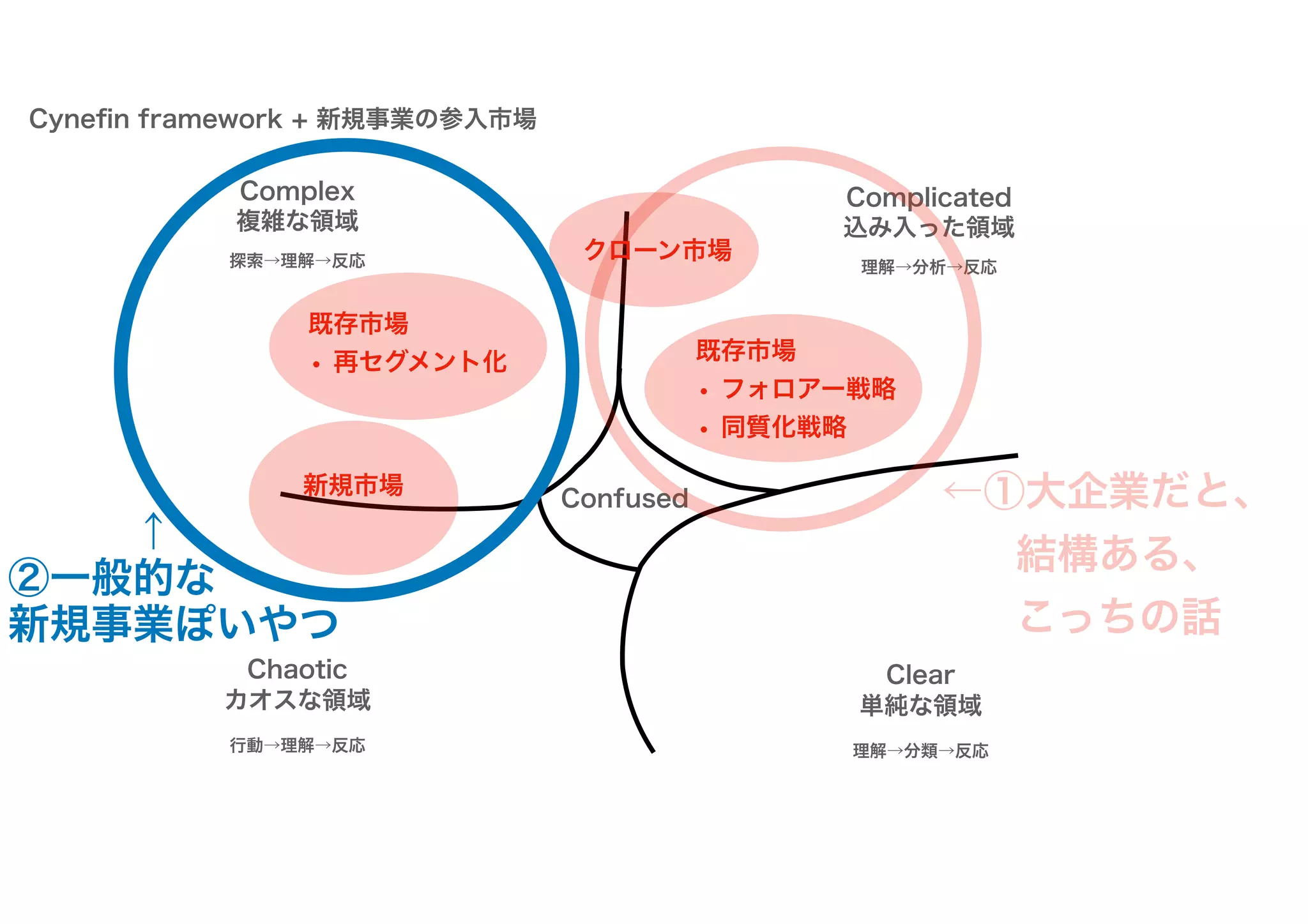 Complicated
Cyneﬁn framework + 新規事業の参入市場
Complex
Chaotic Clear
Confused
単純な領域
込み入った領域
複雑な領域
カオスな領域
理解→分類→反応
理解→分析→反応
探索→理解→反応
行動→理解→反応
新規市場
既存市場
• フォロアー戦略
• 同質化戦略
クローン市場
既存市場
• 再セグメント化
←①大企業だと、
結構ある、
こっちの話
　　　↑
②一般的な
新規事業ぽいやつ
 