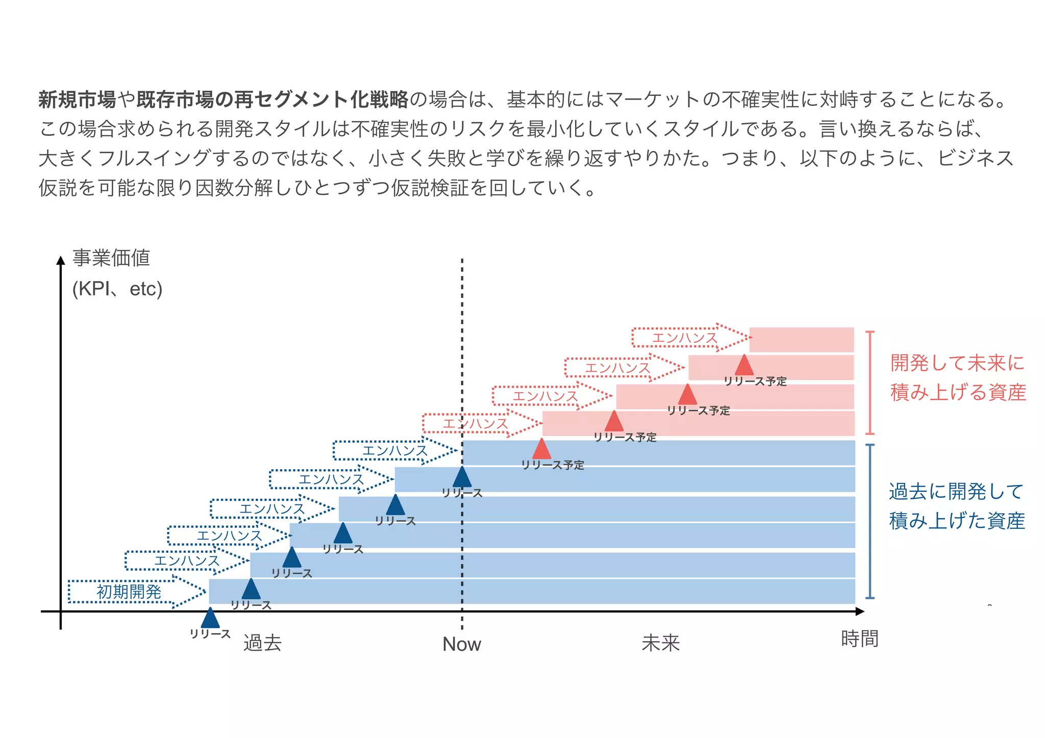 Now
過去 未来
開発して未来に
積み上げる資産
事業価値
(KPI、etc)
過去に開発して
積み上げた資産
リリース
リリース
リリース
リリース予定
初期開発
時間
エンハンス
エンハンス
リリース
リリース
リリース
リリース予定
リリース予定
リリース予定
エンハンス
エンハンス
エンハンス
エンハンス
エンハンス
エンハンス
エンハンス
新規市場や既存市場の再セグメント化戦略の場合は、基本的にはマーケットの不確実性に対峙することになる。
この場合求められる開発スタイルは不確実性のリスクを最小化していくスタイルである。言い換えるならば、
大きくフルスイングするのではなく、小さく失敗と学びを繰り返すやりかた。つまり、以下のように、ビジネス
仮説を可能な限り因数分解しひとつずつ仮説検証を回していく。
 